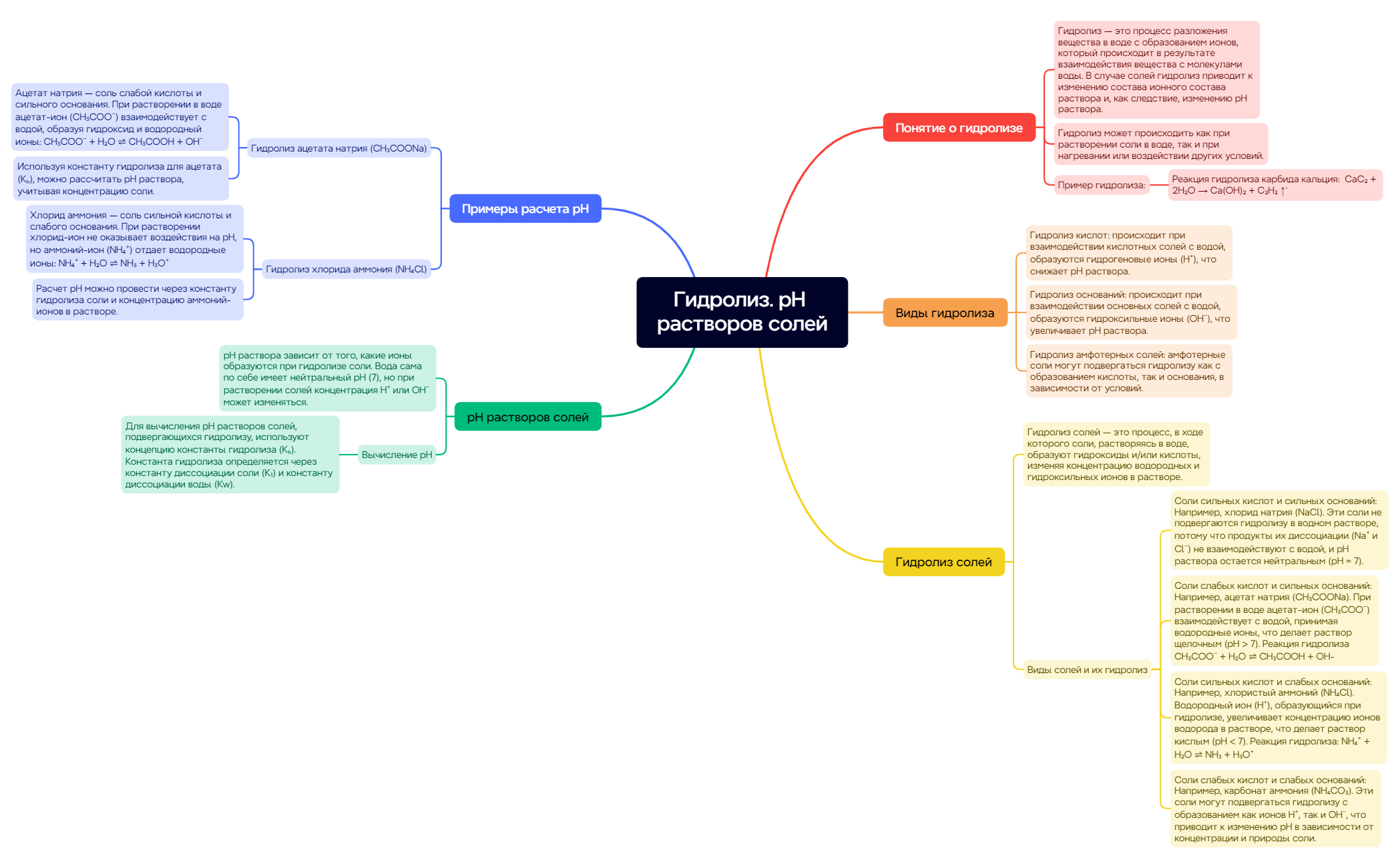 Гидролиз. рН растворов солей preview 1