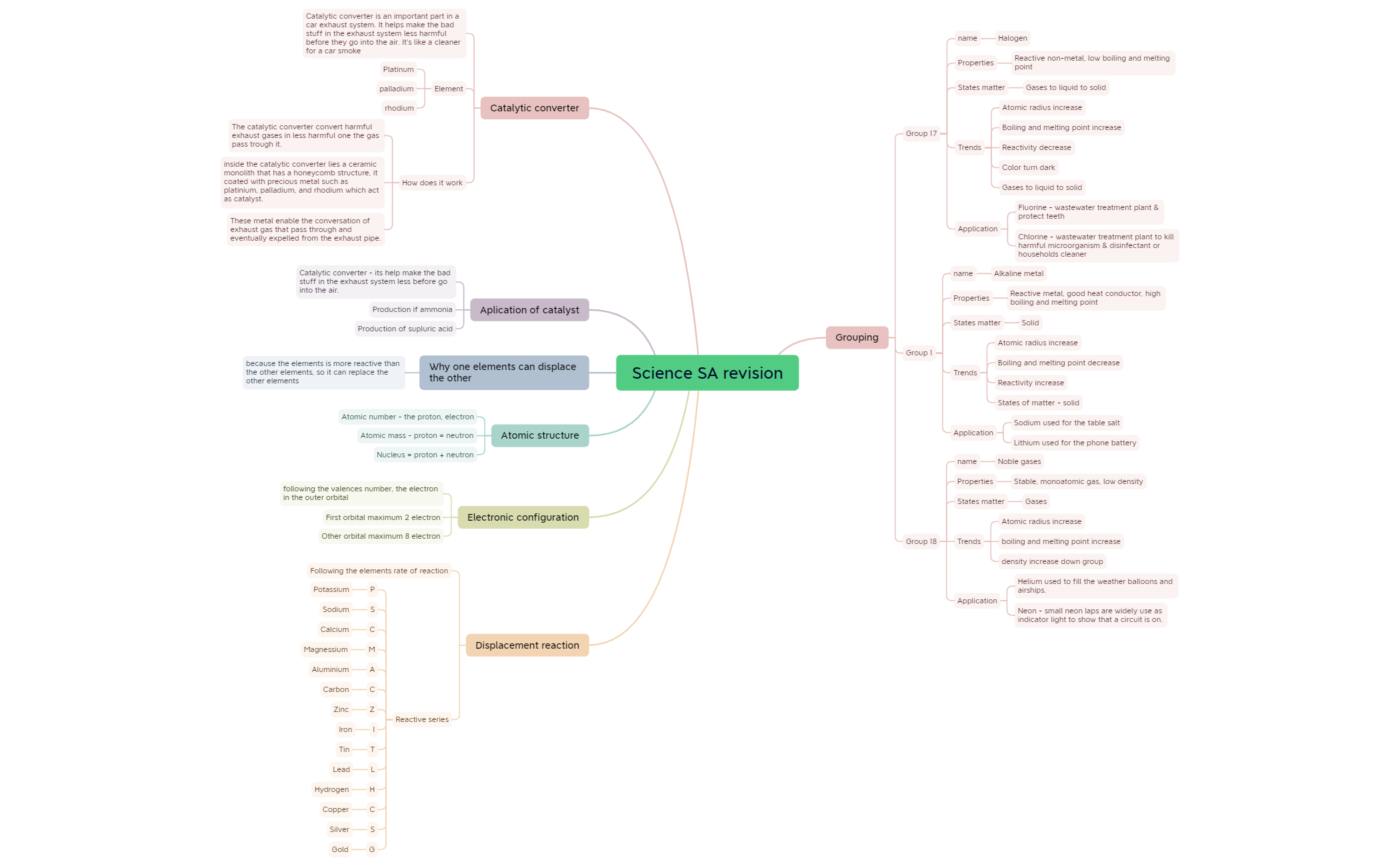 Science SA revision - XMind Template