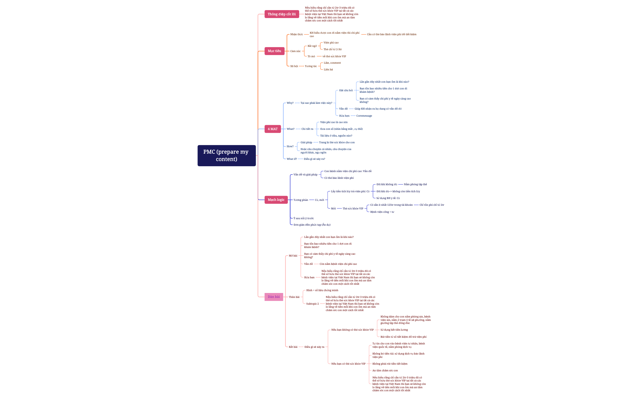 PMC mẫu.xmind - XMind Template