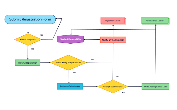 Flowcharts and Swimlane Diagrams preview 1