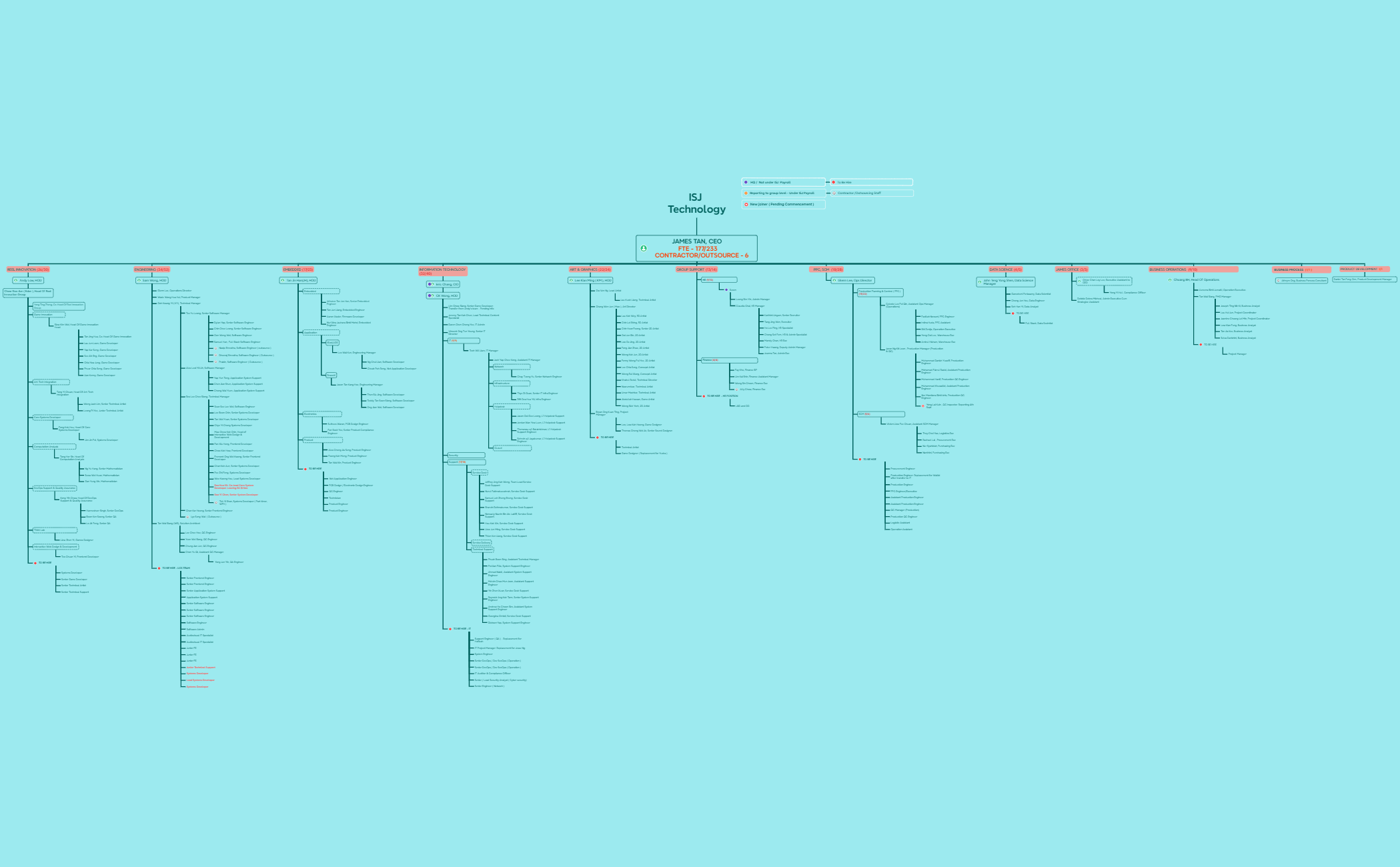 ISJ Org Chart - XMind Template