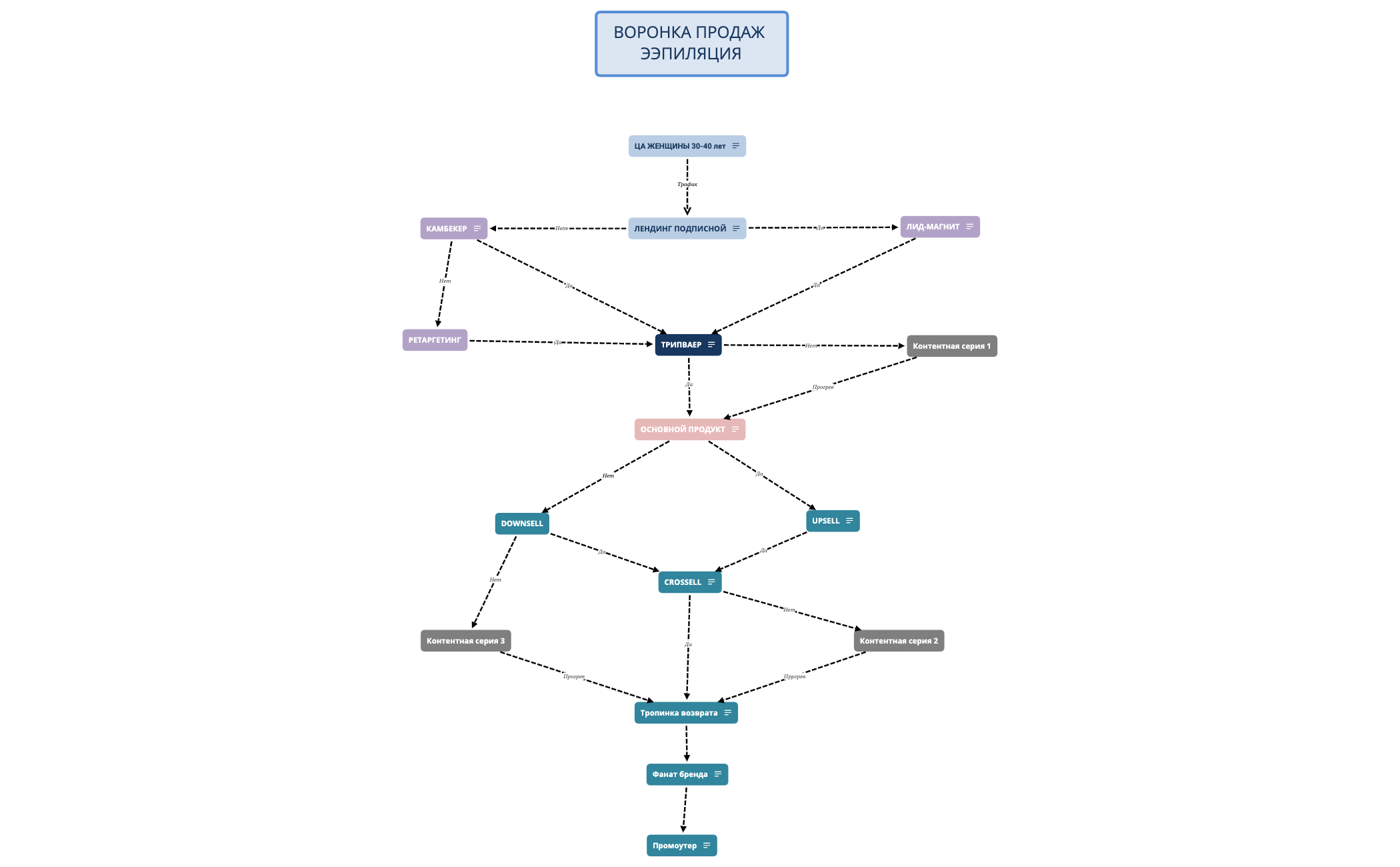 ВОРОНКА ПРОДАЖ ЭЭПИЛЯЦИЯ preview 1