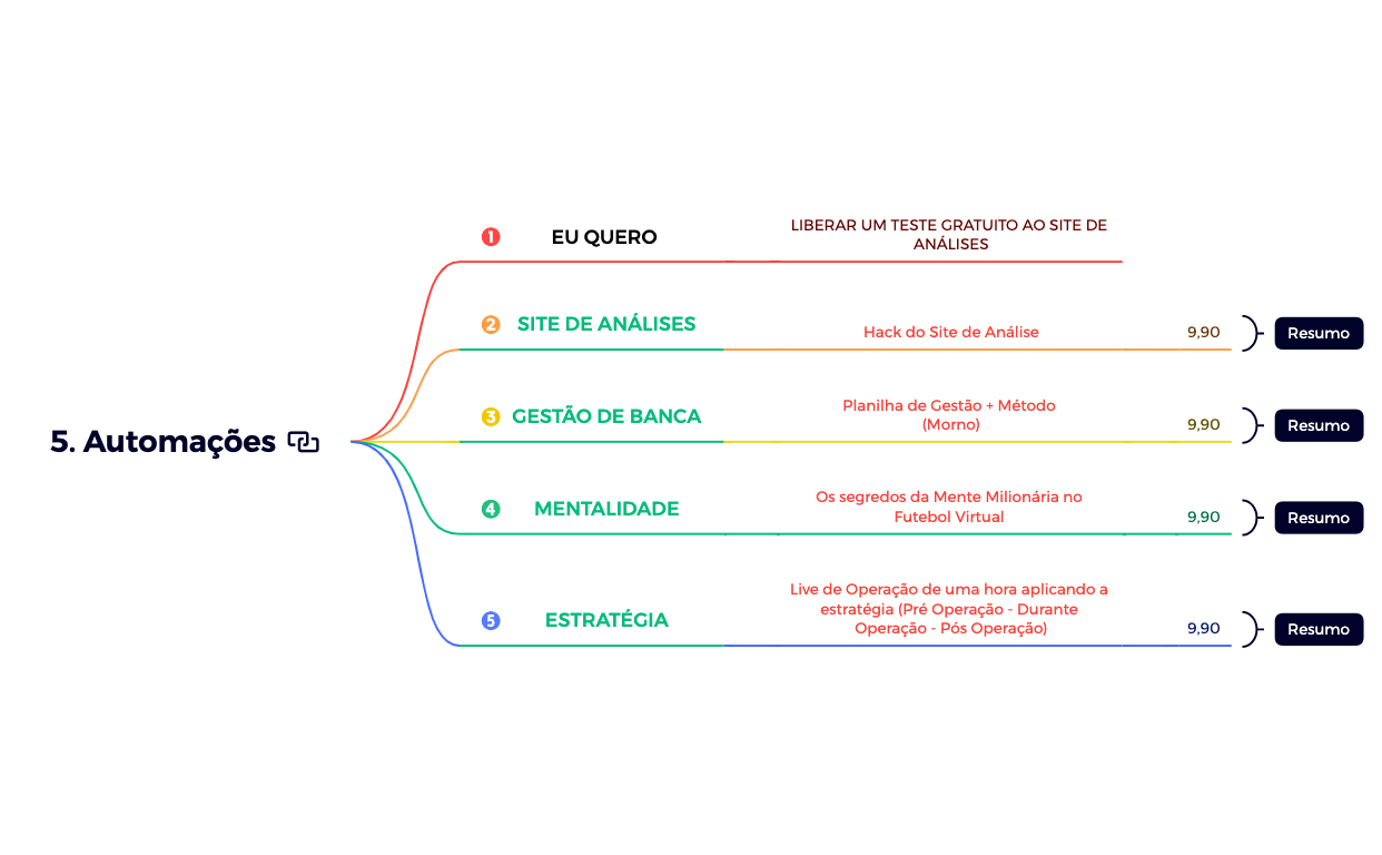 5. Automações - XMind Template