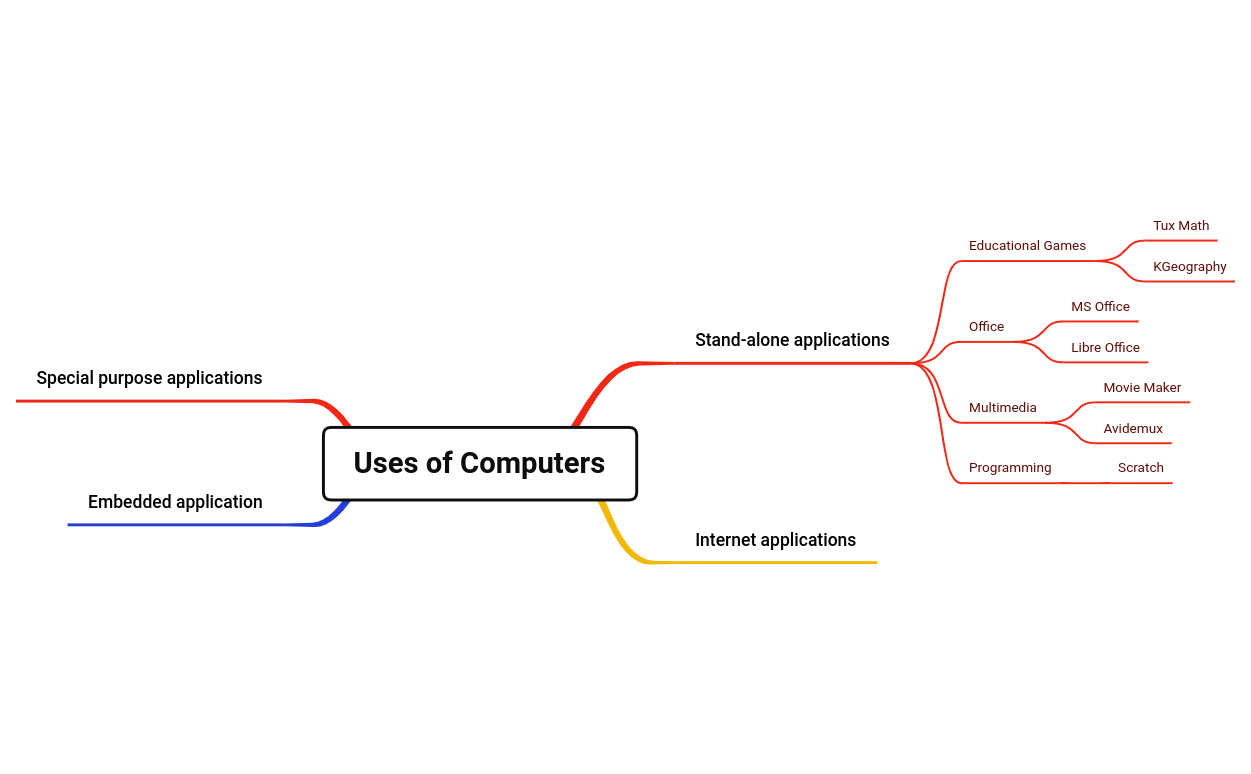 Uses of Computers - XMind Template