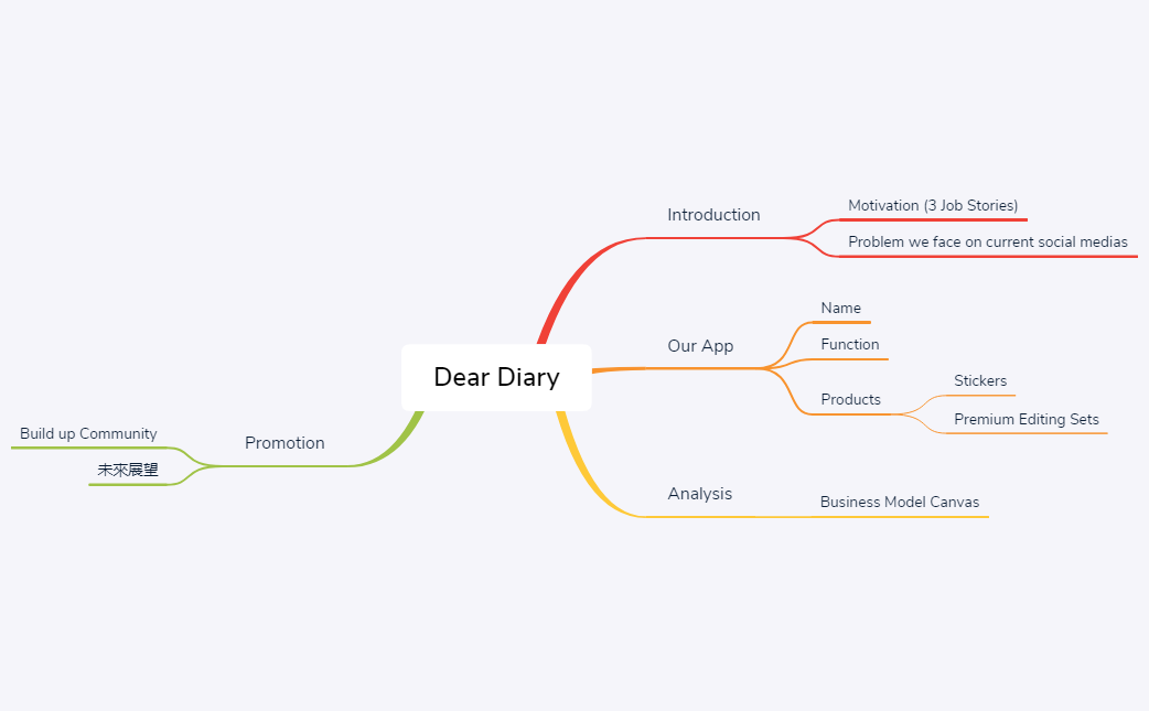 DD Presentation Structure - XMind Template