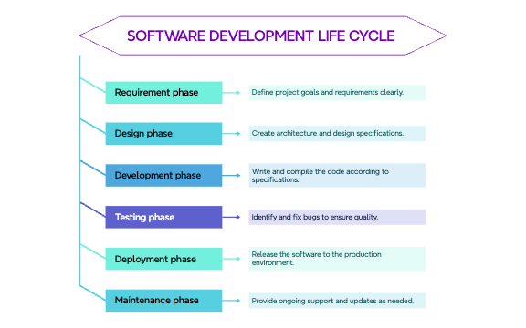 Software Development Life Cycle A structured approach to software development preview 1