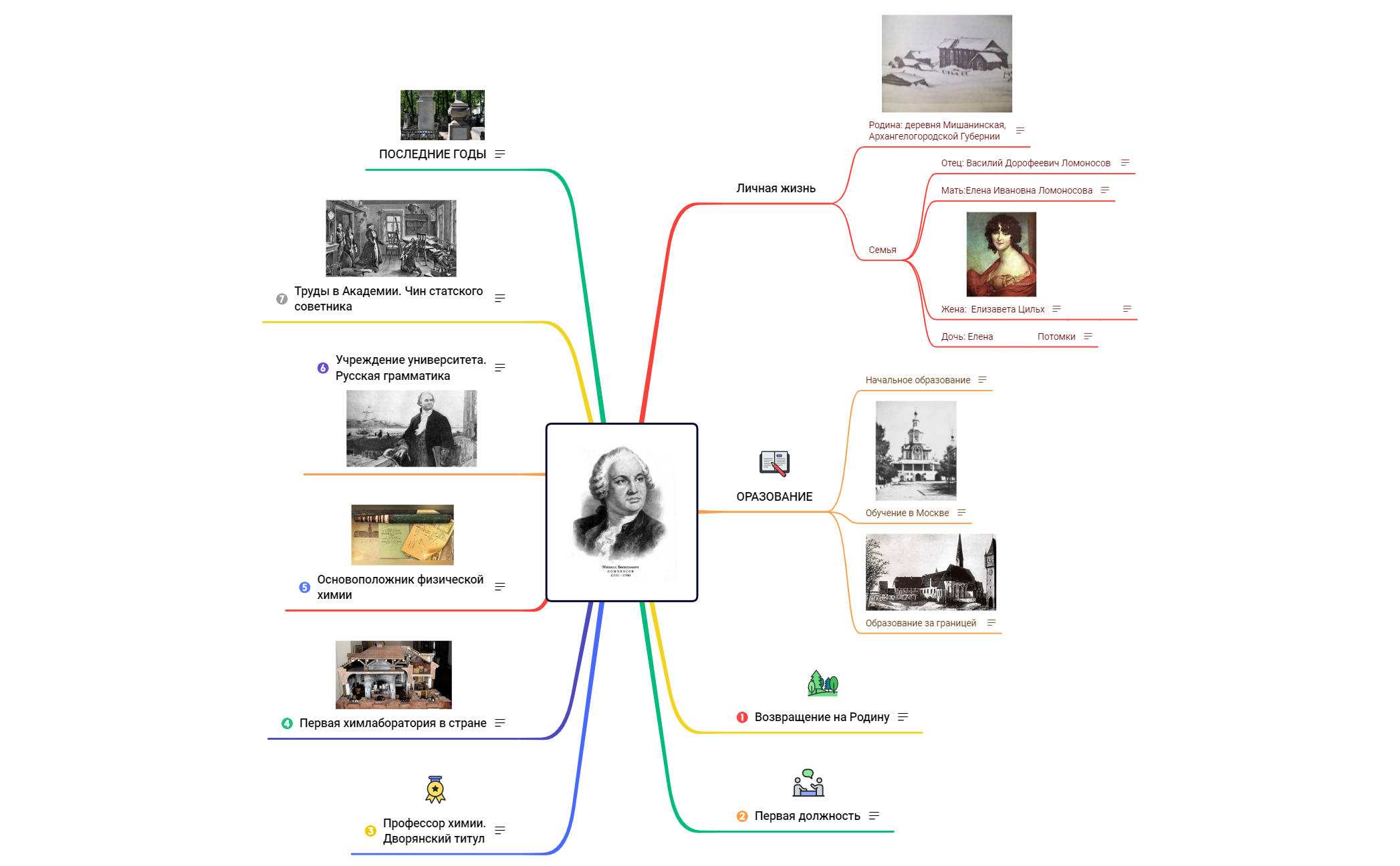 Ломоносов — биография.xmind preview 1