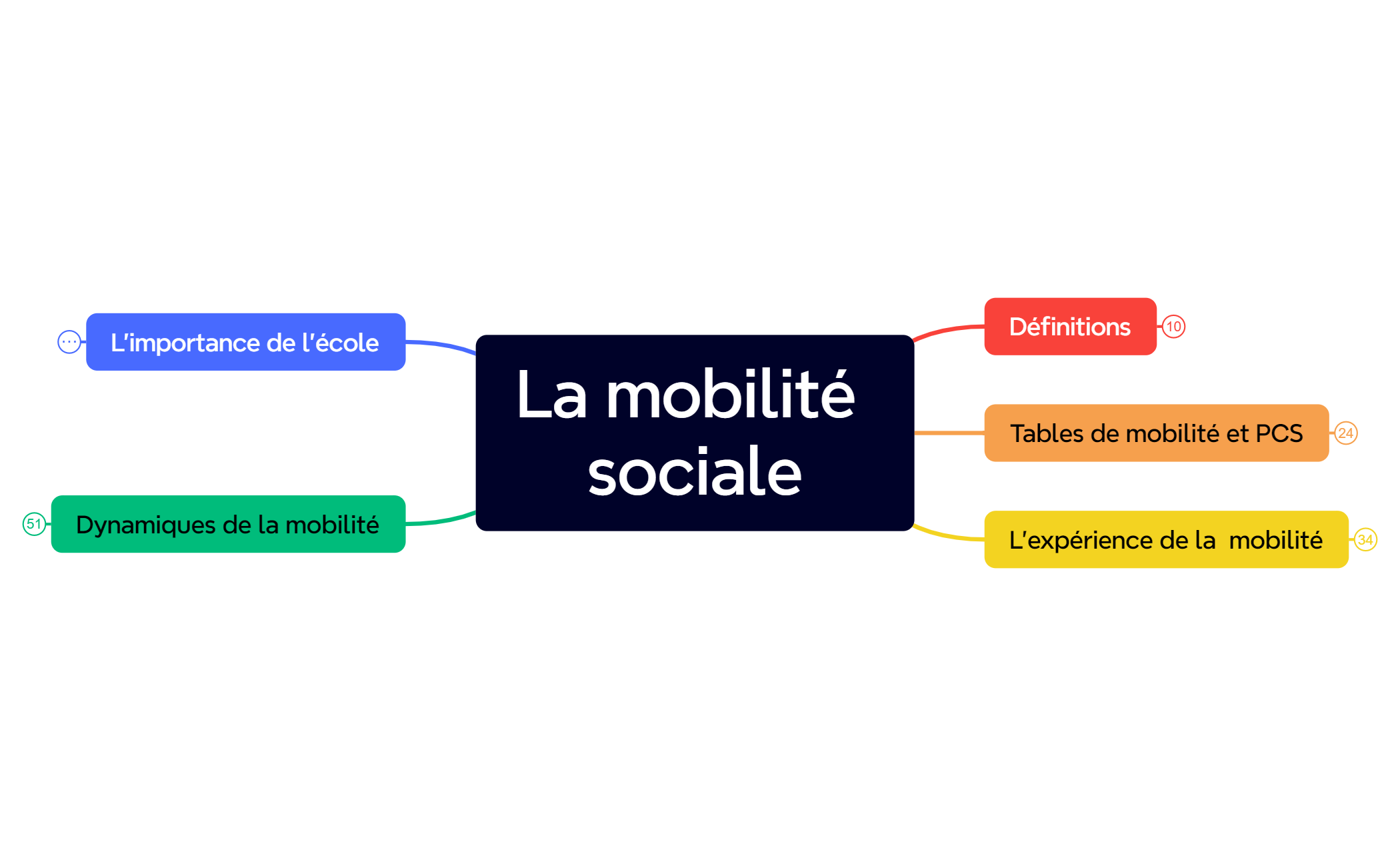 La mobilité sociale preview 1