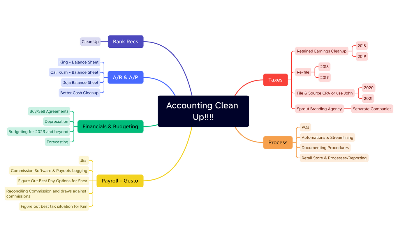Clean Accounting Accounting Clean Up!!!! - XMind Template