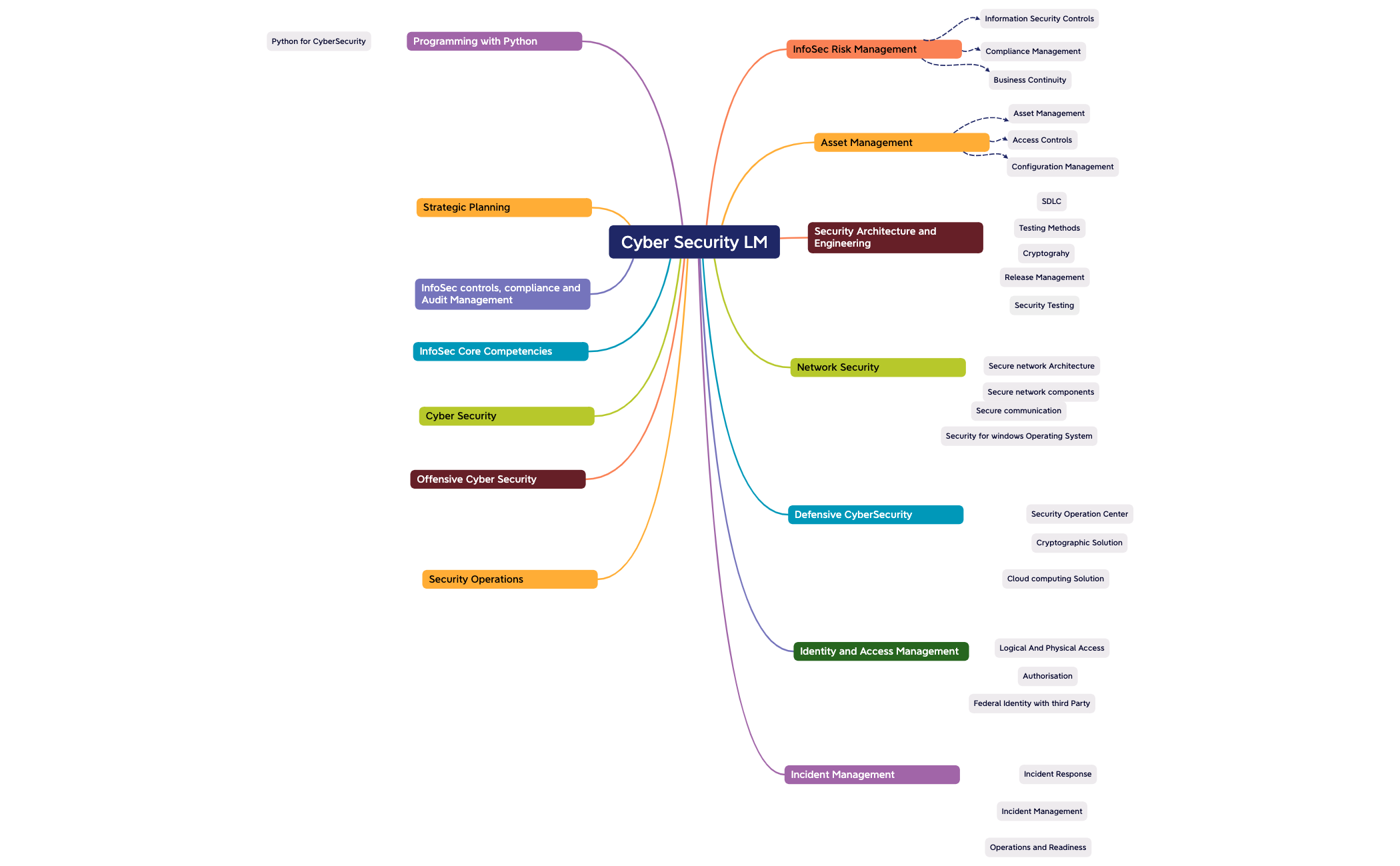 Cyber Security LM - XMind Template