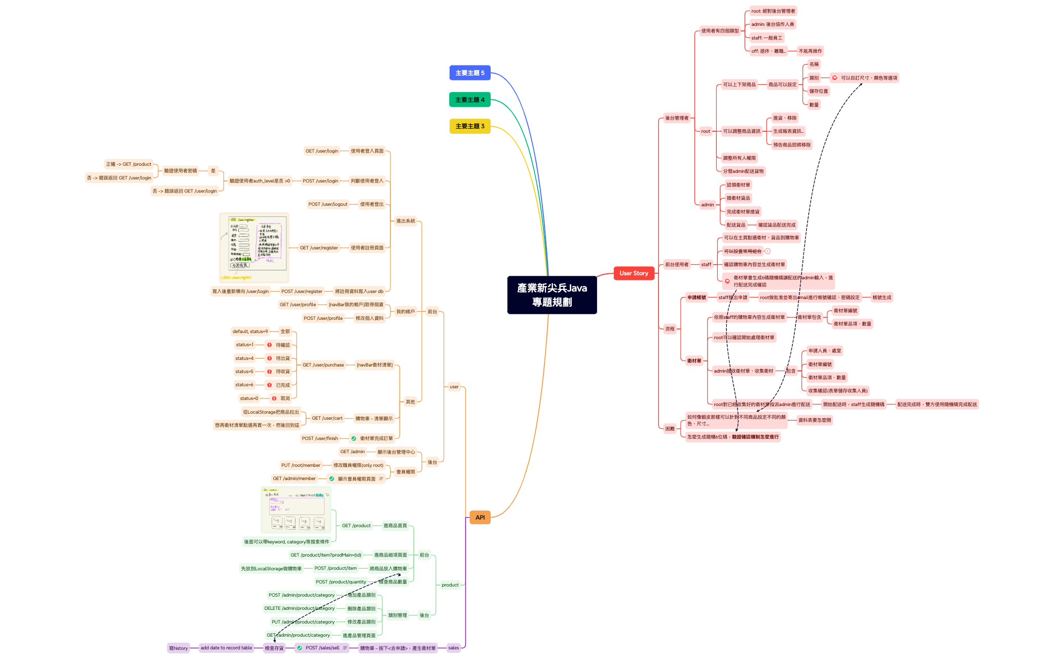 產業新尖兵Java專題規劃 - XMind Template