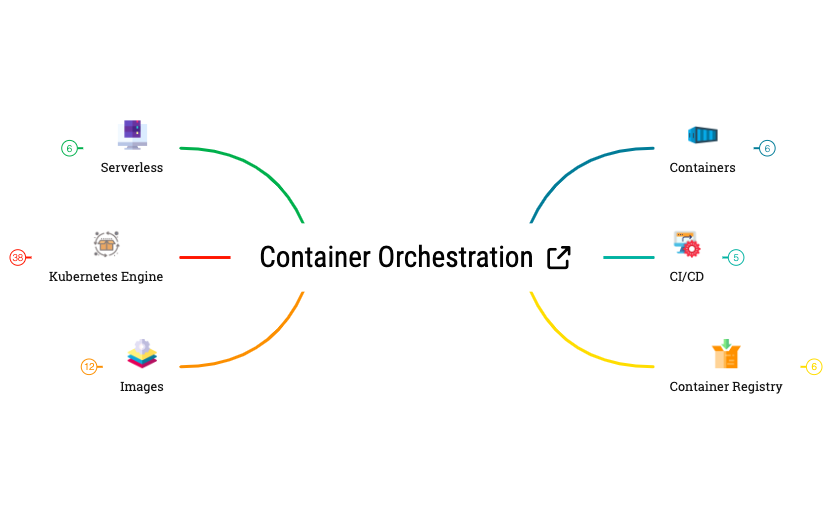 Container Orchestration preview 1