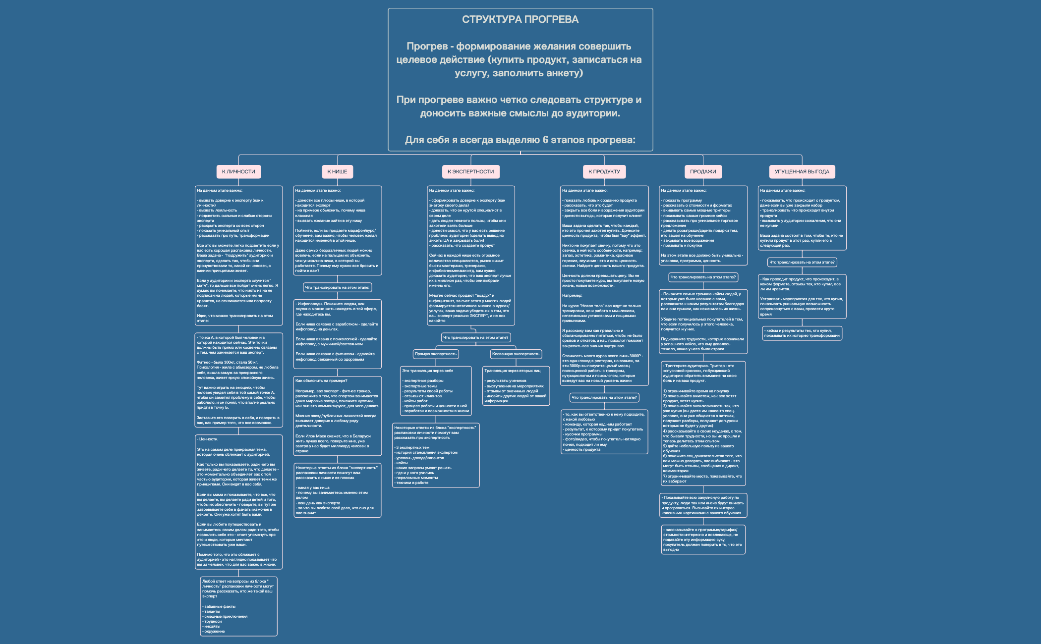 СТРУКТУРА ПРОГРЕВА:.xmind preview 1