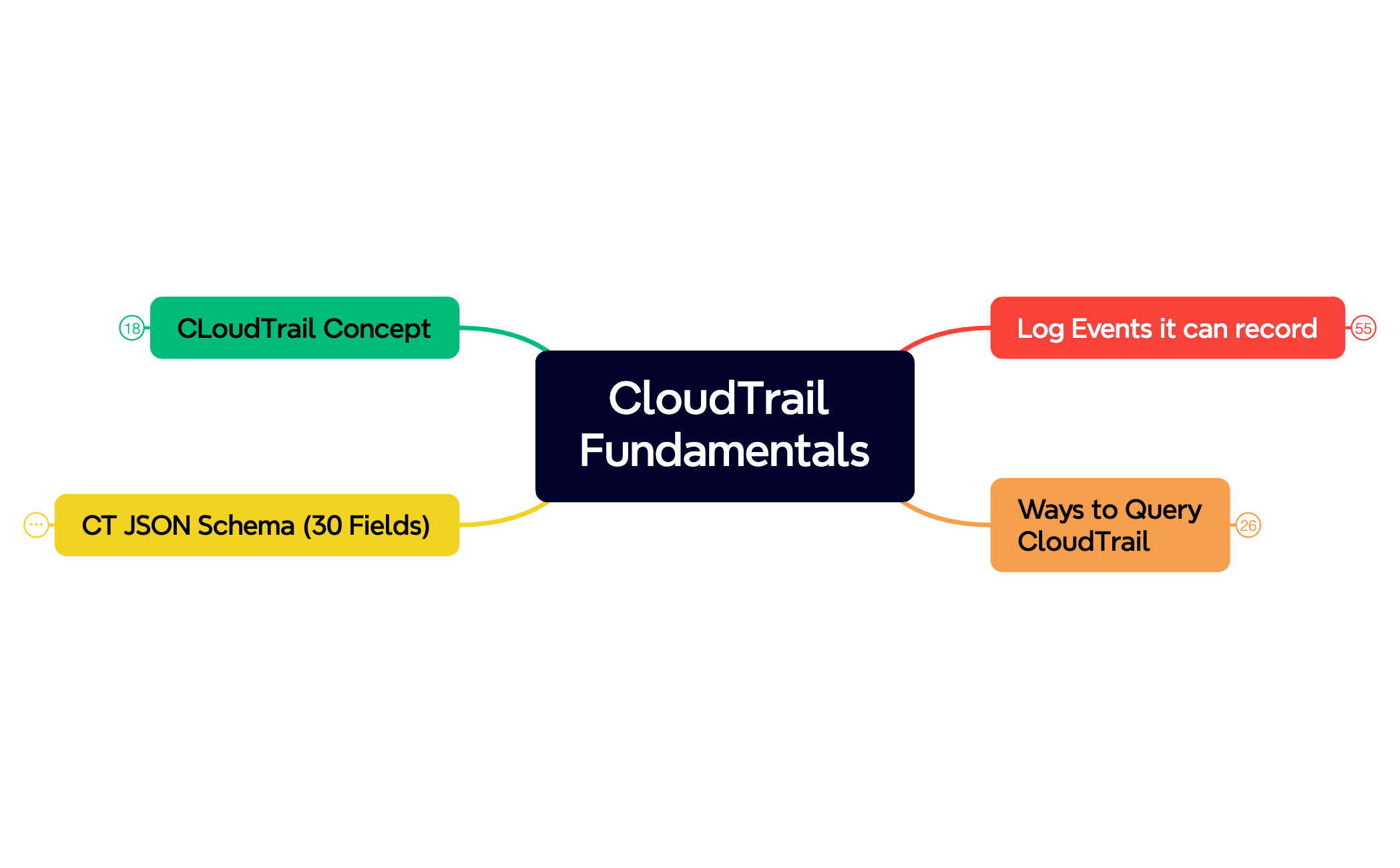 CloudTrail preview 1