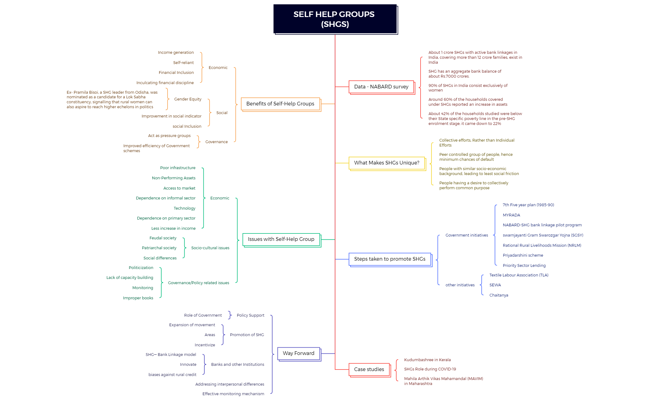 SELF HELP GROUPS (SHGS) - XMind Template