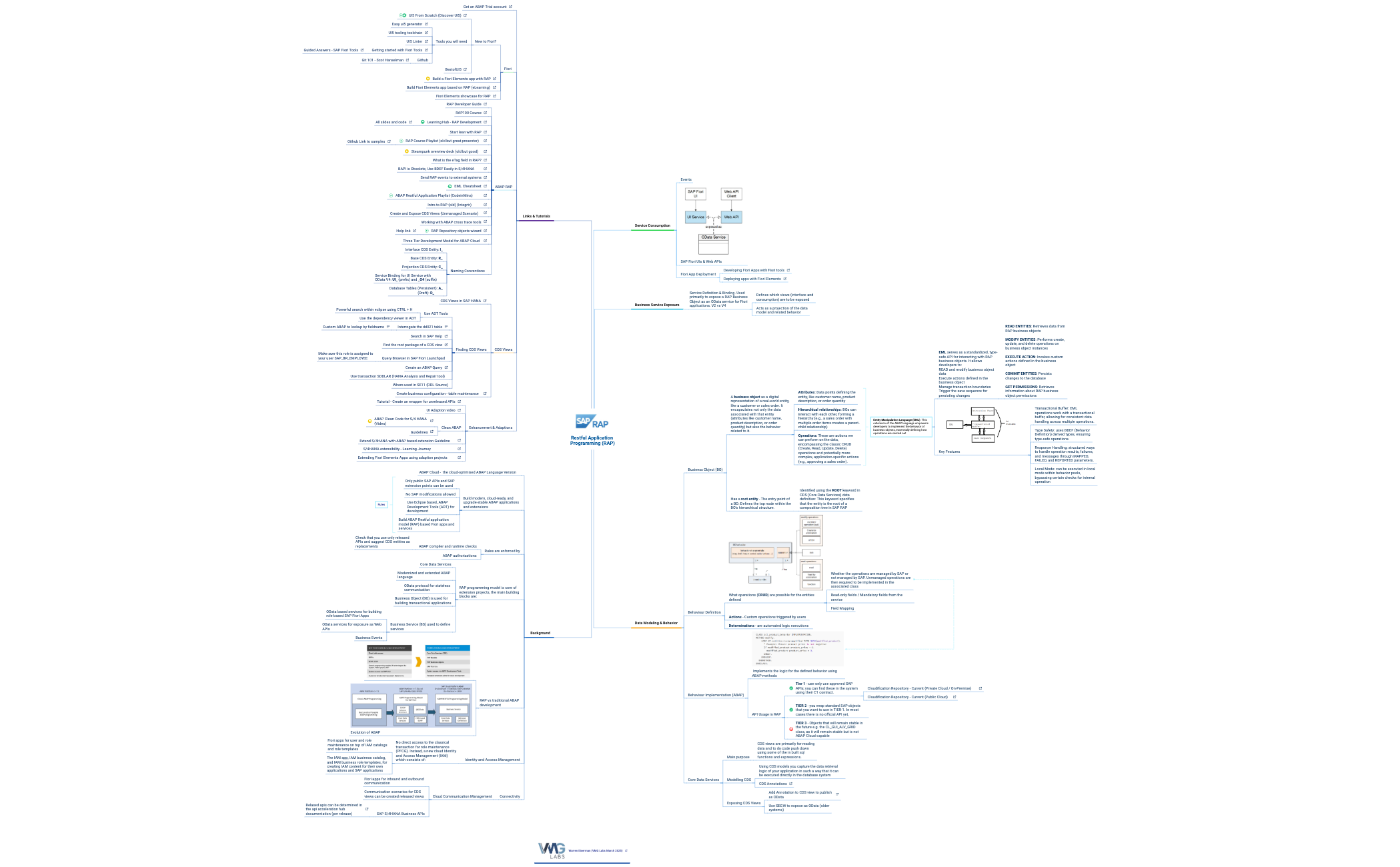 Restful Application Programming (RAP) preview 1