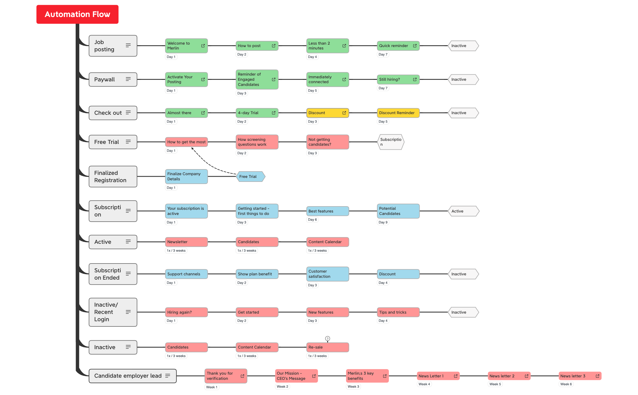 Automation_Flow-p3Xmy3-Ve5OpAw-29737.xmind - XMind Template