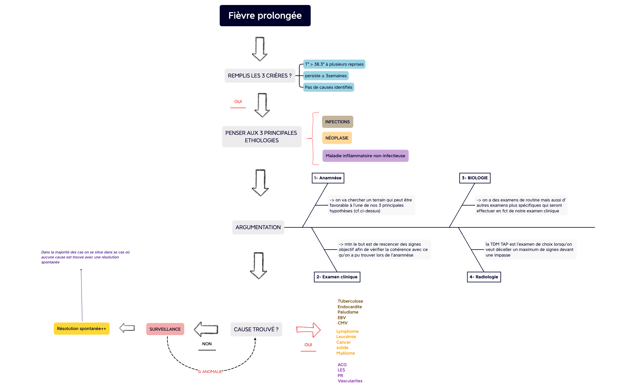 Fièvre prolongée preview 1