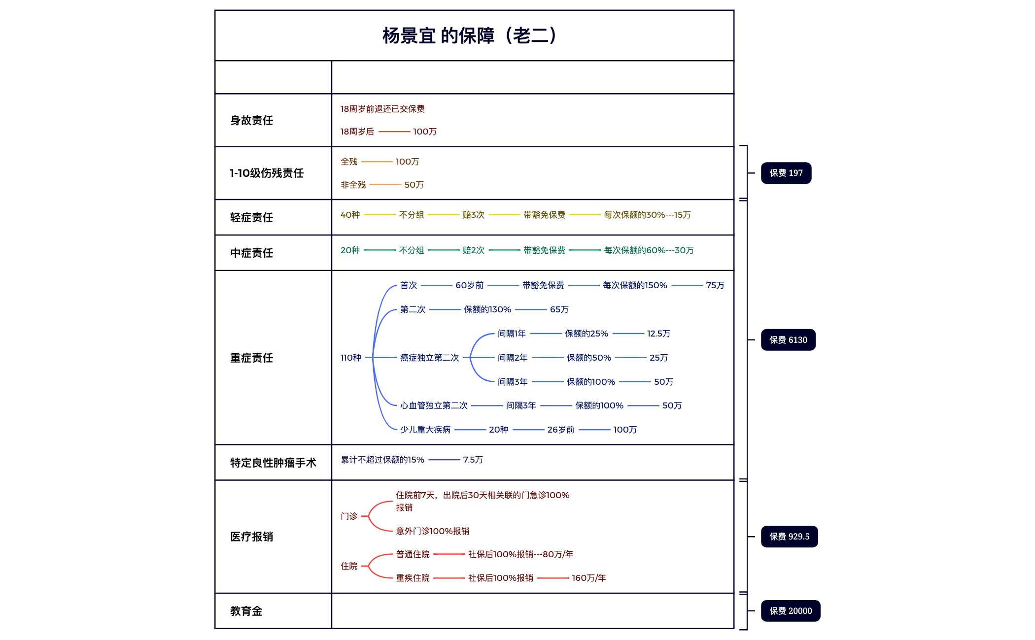 杨景宜 的保障（老二） preview 1