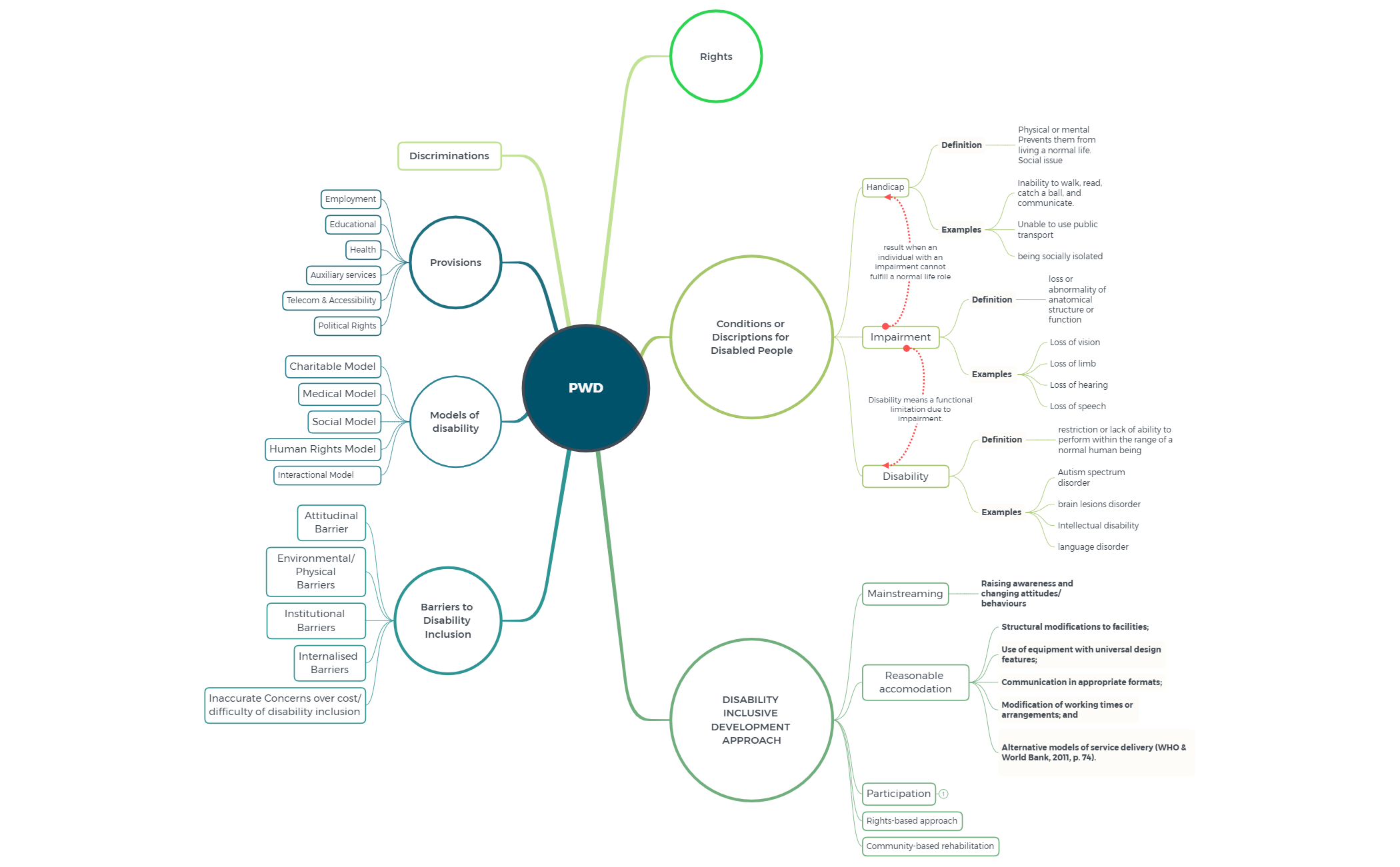 Pwd Priorities PWD - XMind Template