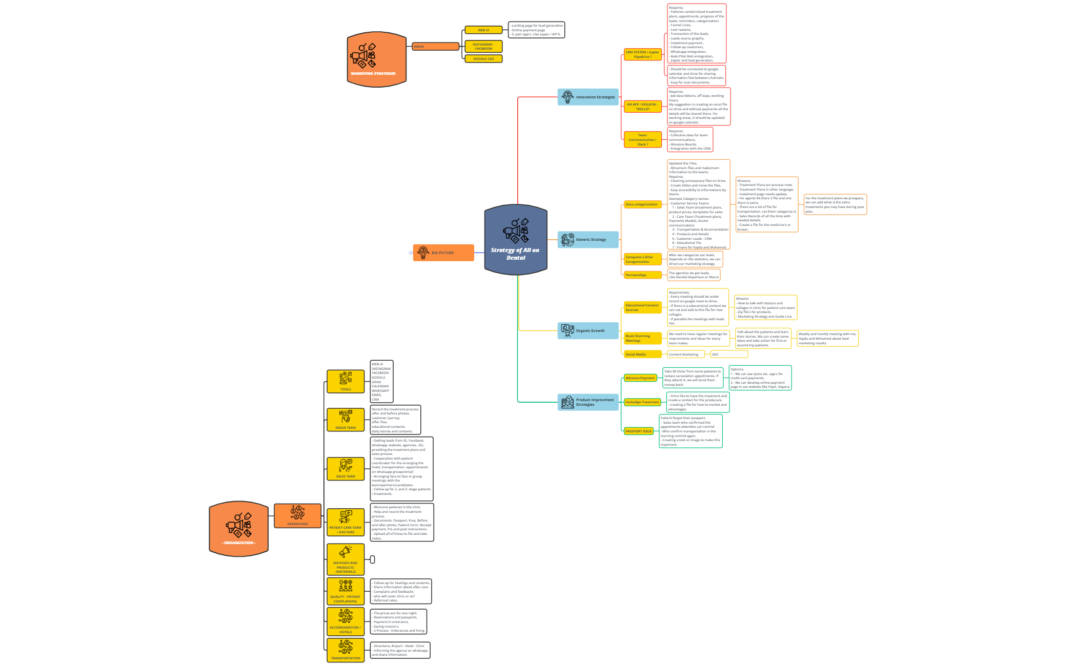 Strategy of All on Dental preview 1
