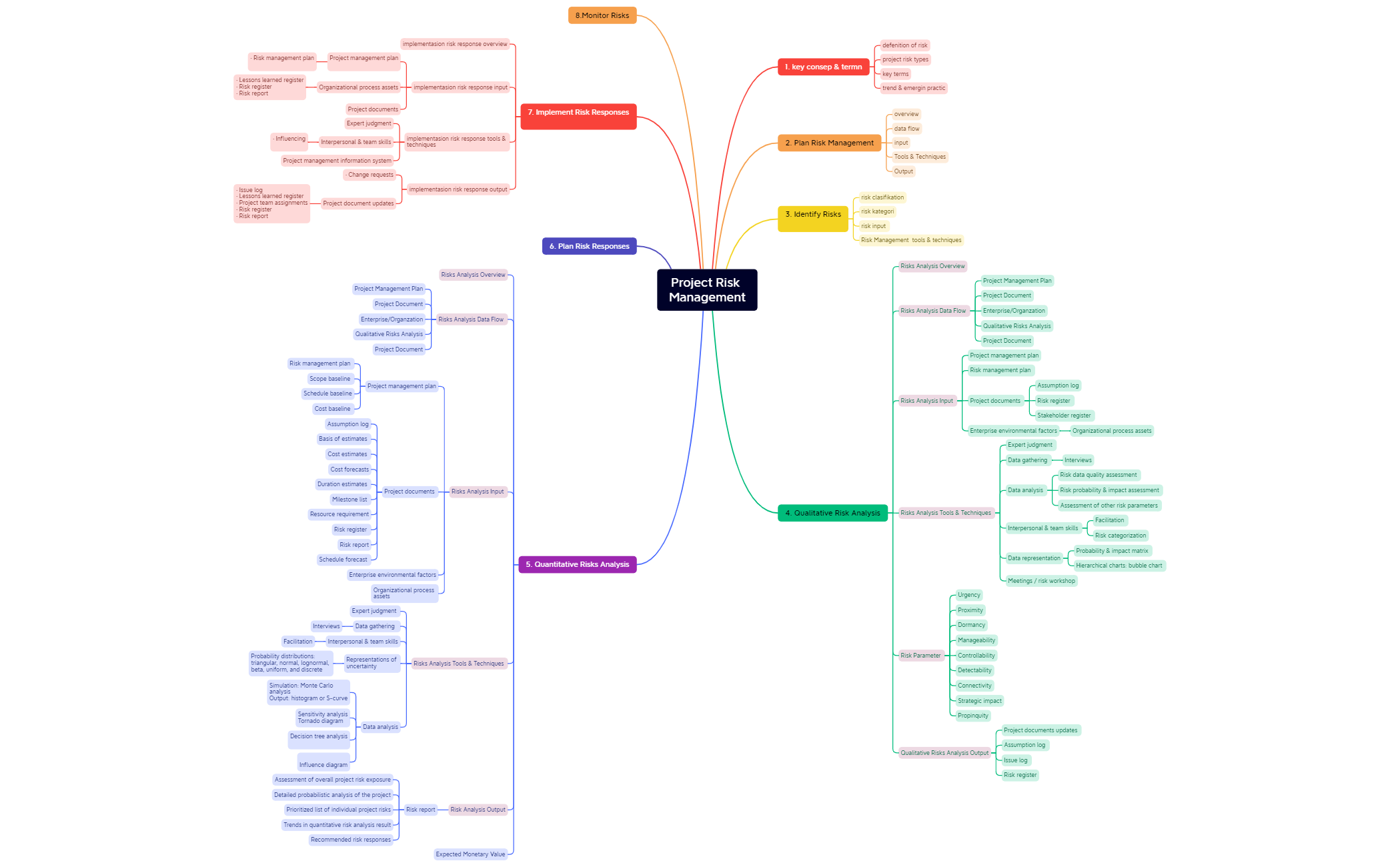 Project Risk Management - XMind Template