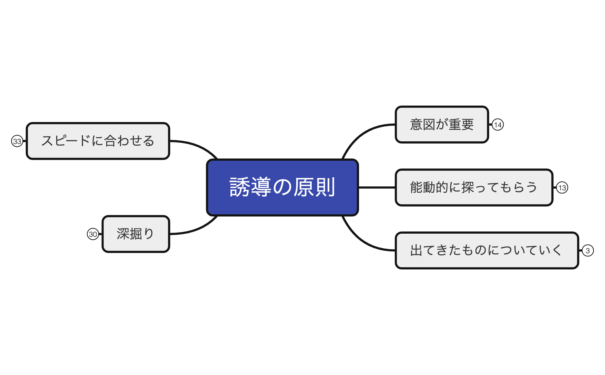 1-2誘導の原則 preview 1