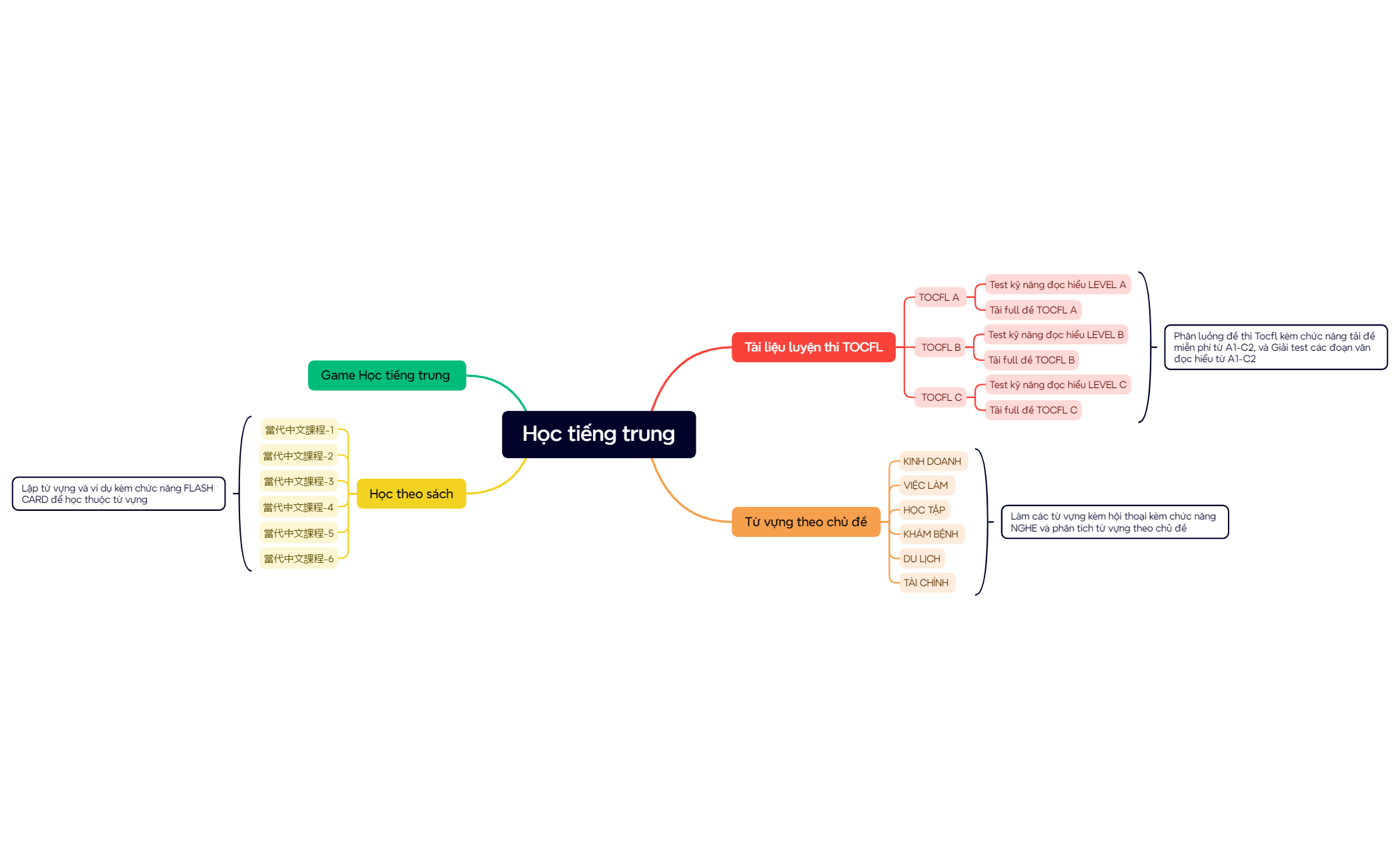 Mind Map - XMind Template