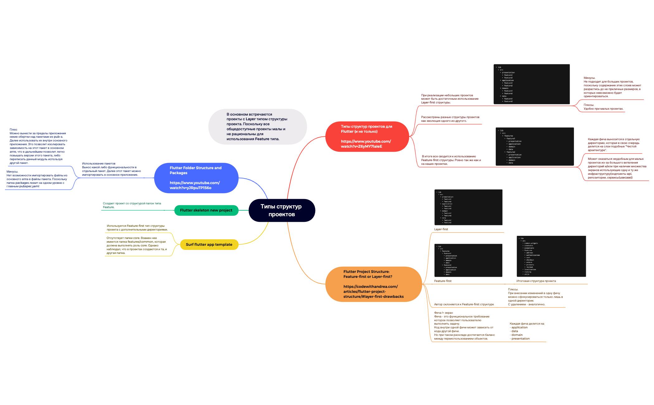 Карта 1 - XMind Template