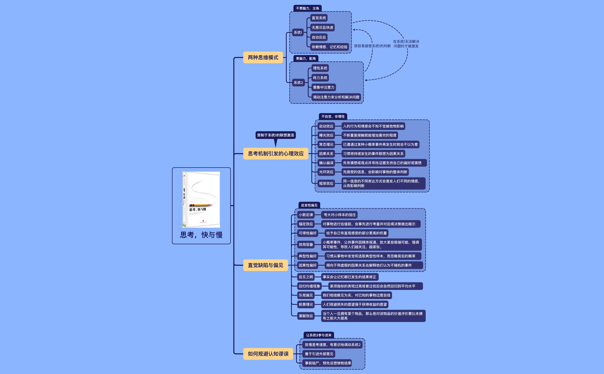 思考，快与慢 preview 1