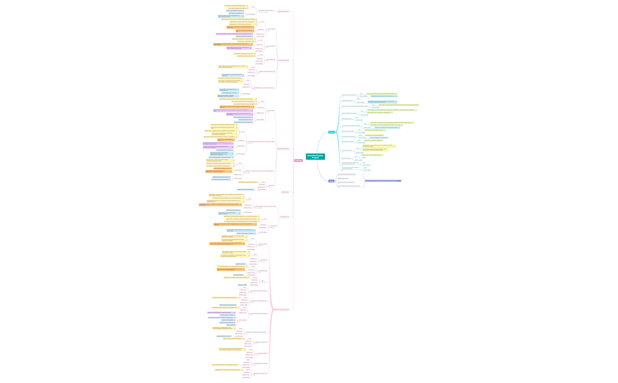 Panoramic_Security_Program - XMind Template