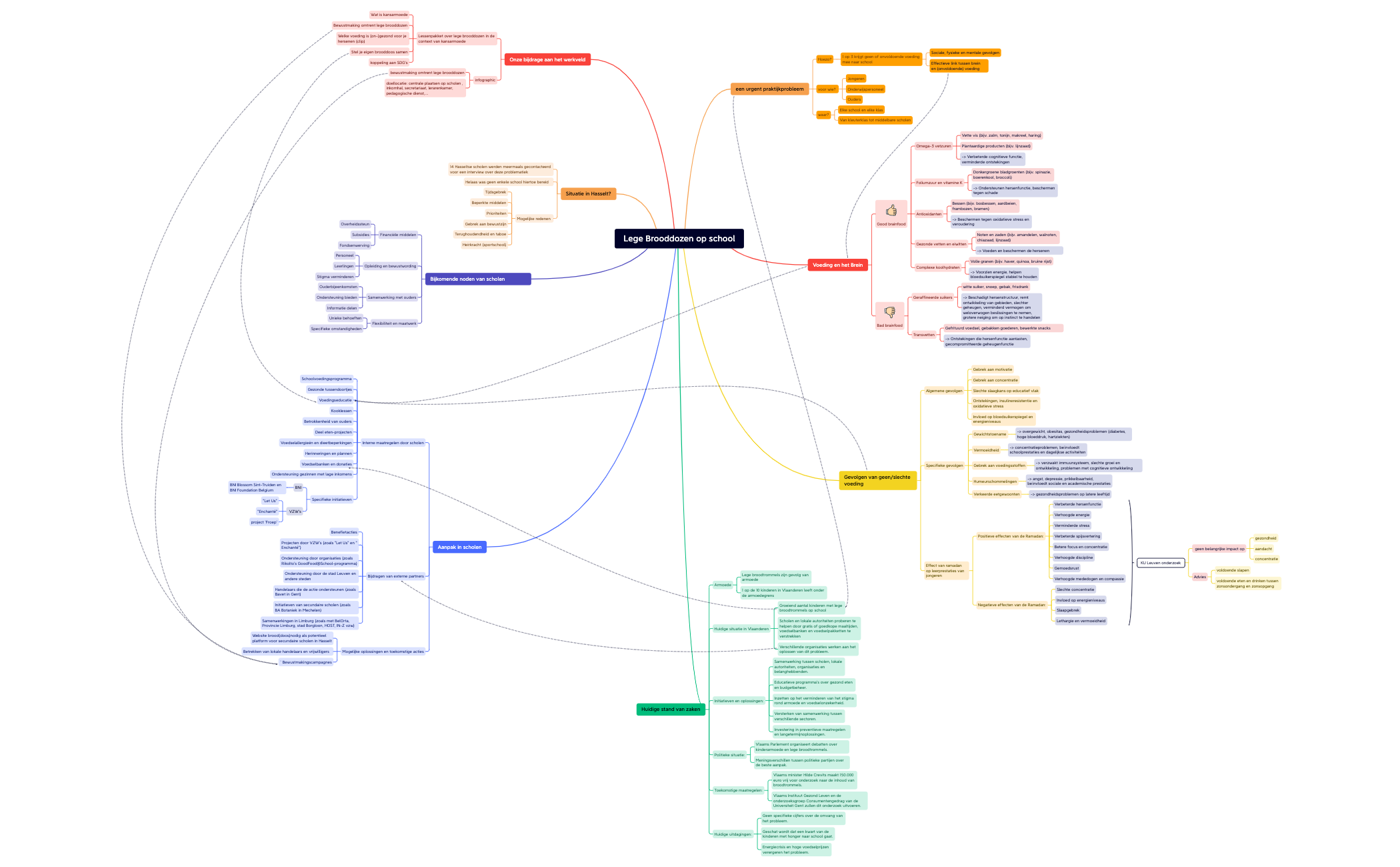 xmm-Lege Brooddozen op school.xmind preview 1