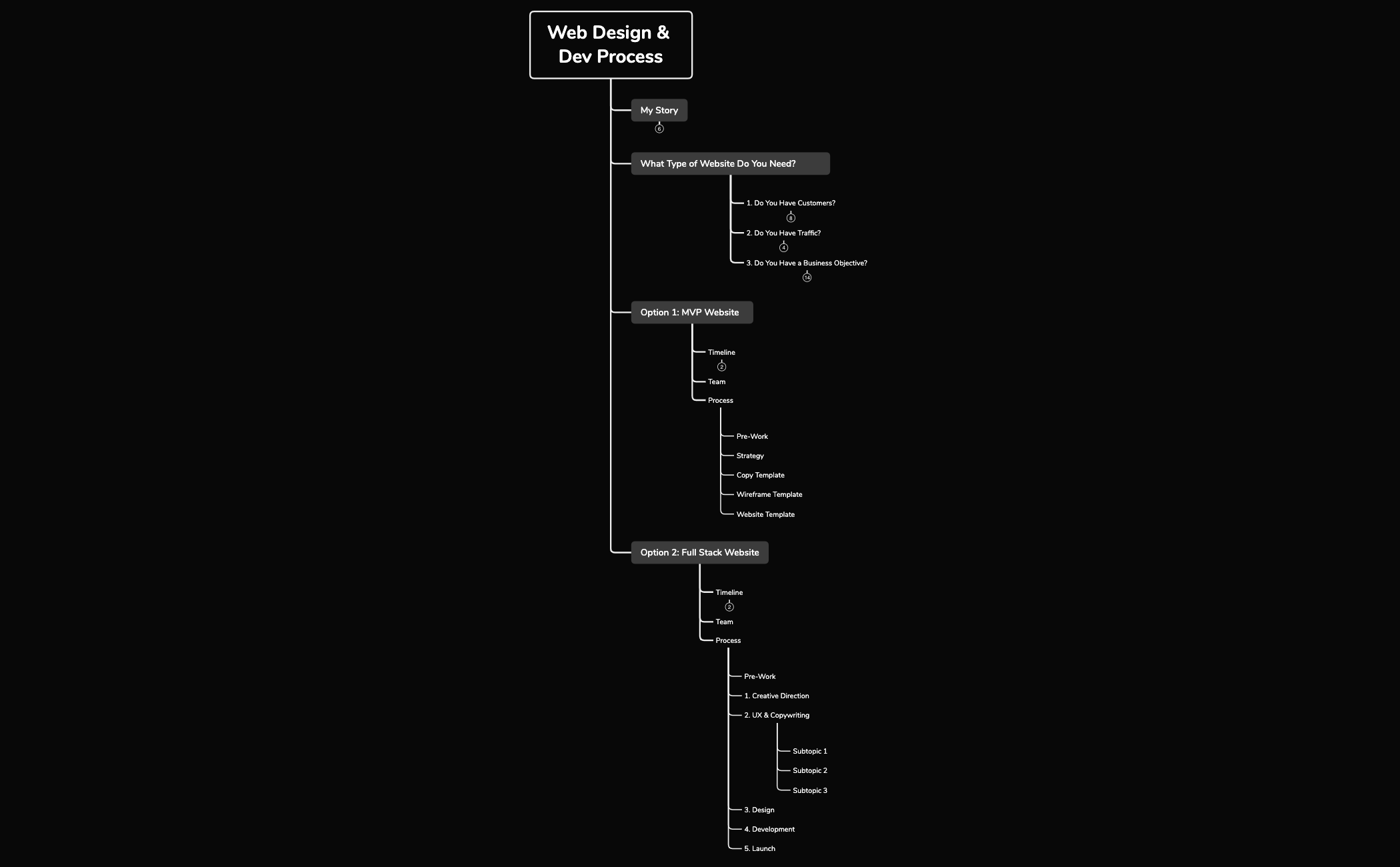 Web Design & Dev Process - XMind Template