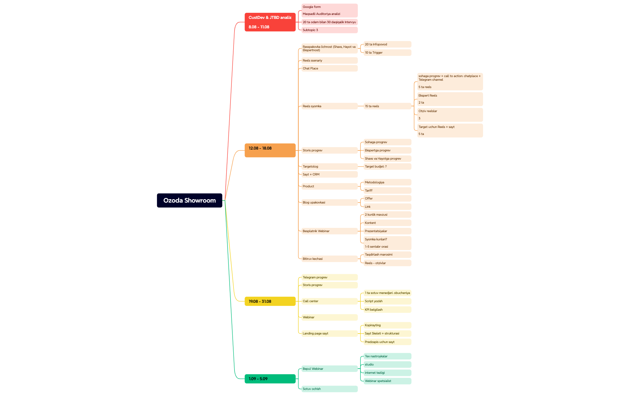 Mind Map Xmind Table Example Mind Map - XMind Template