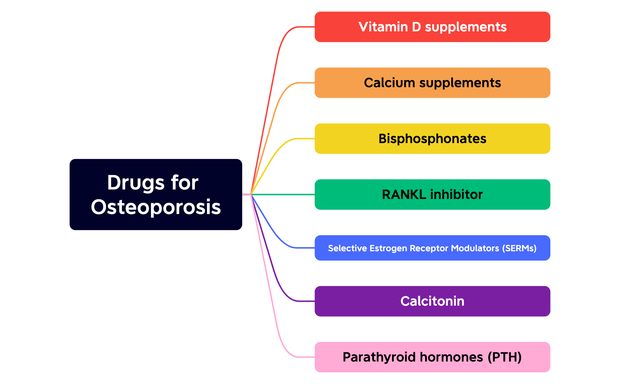 Drugs for Osteoporosis - XMind Template