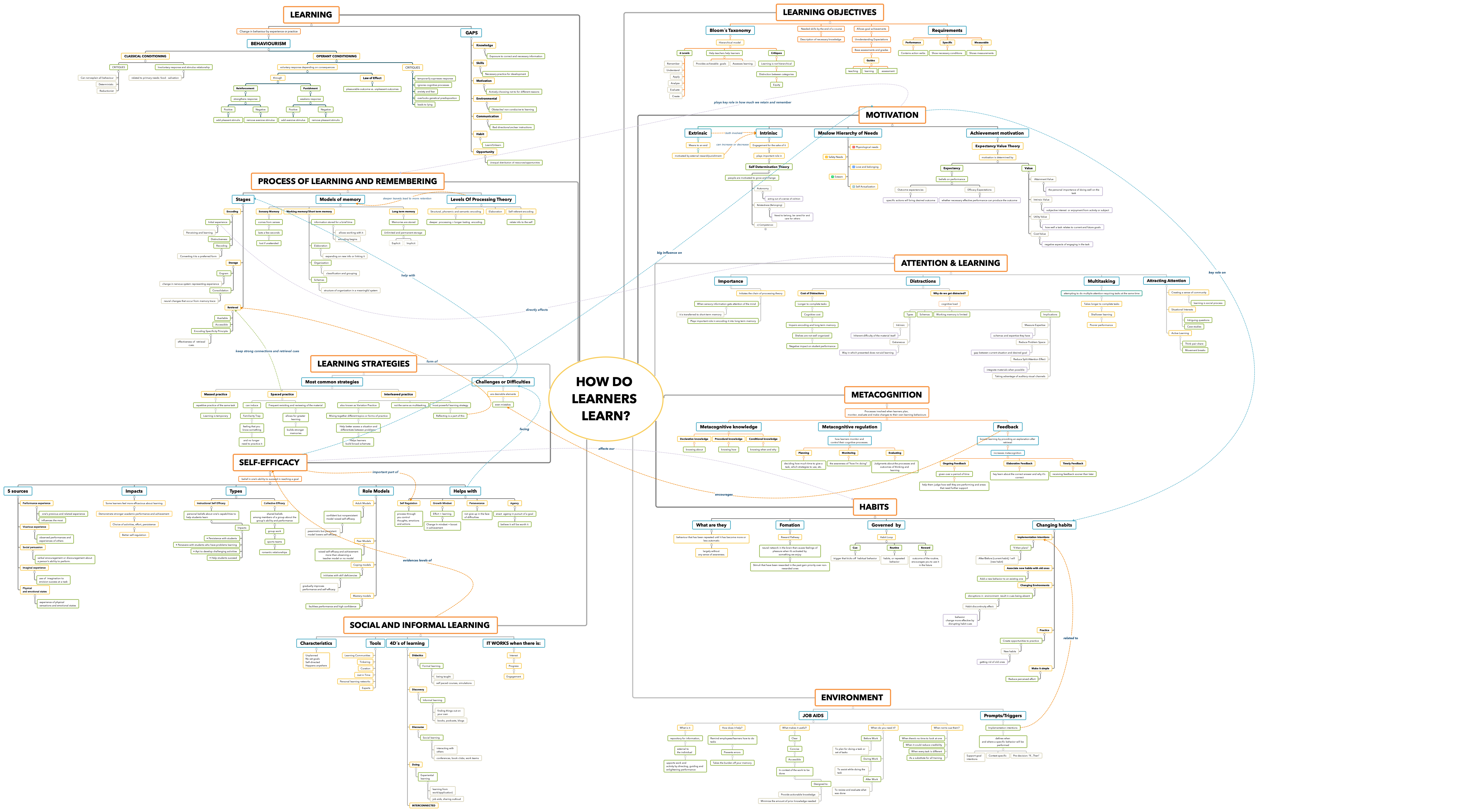 CONCEPT MAP HOW DO LEARNERS LEARN? - XMind Template