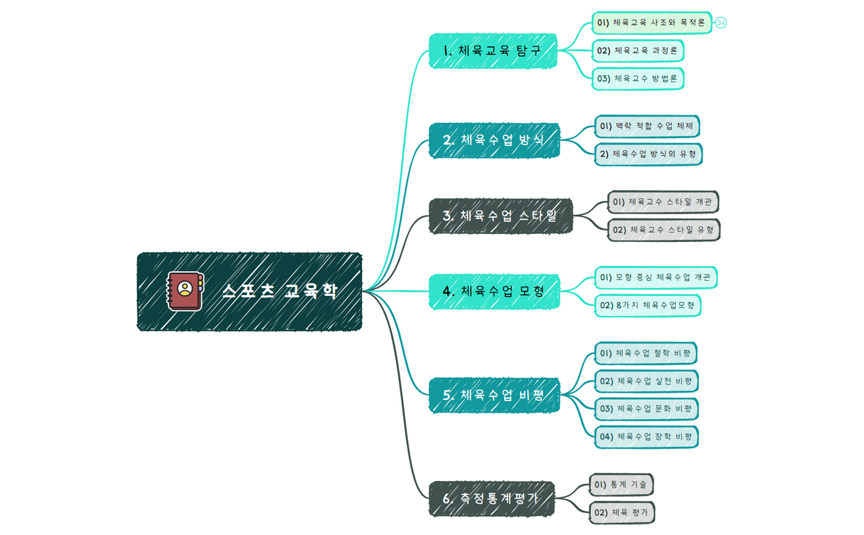 스포츠 교육학.xmind preview 1
