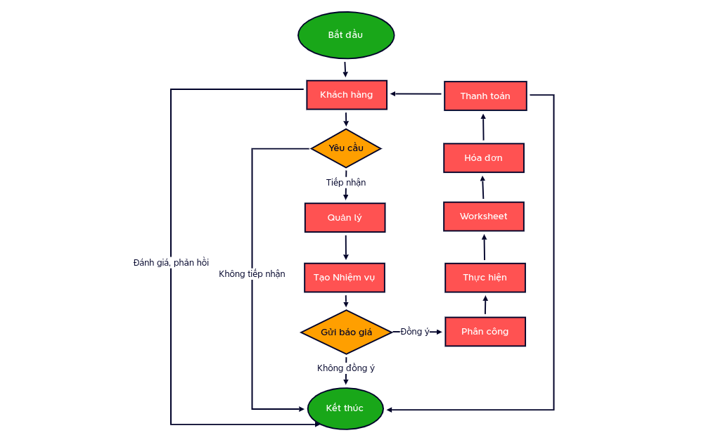 Flow chart FSM - XMind Template