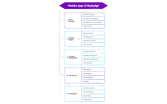 Design Proposal - Mobile App UI Redesign - XMind Template
