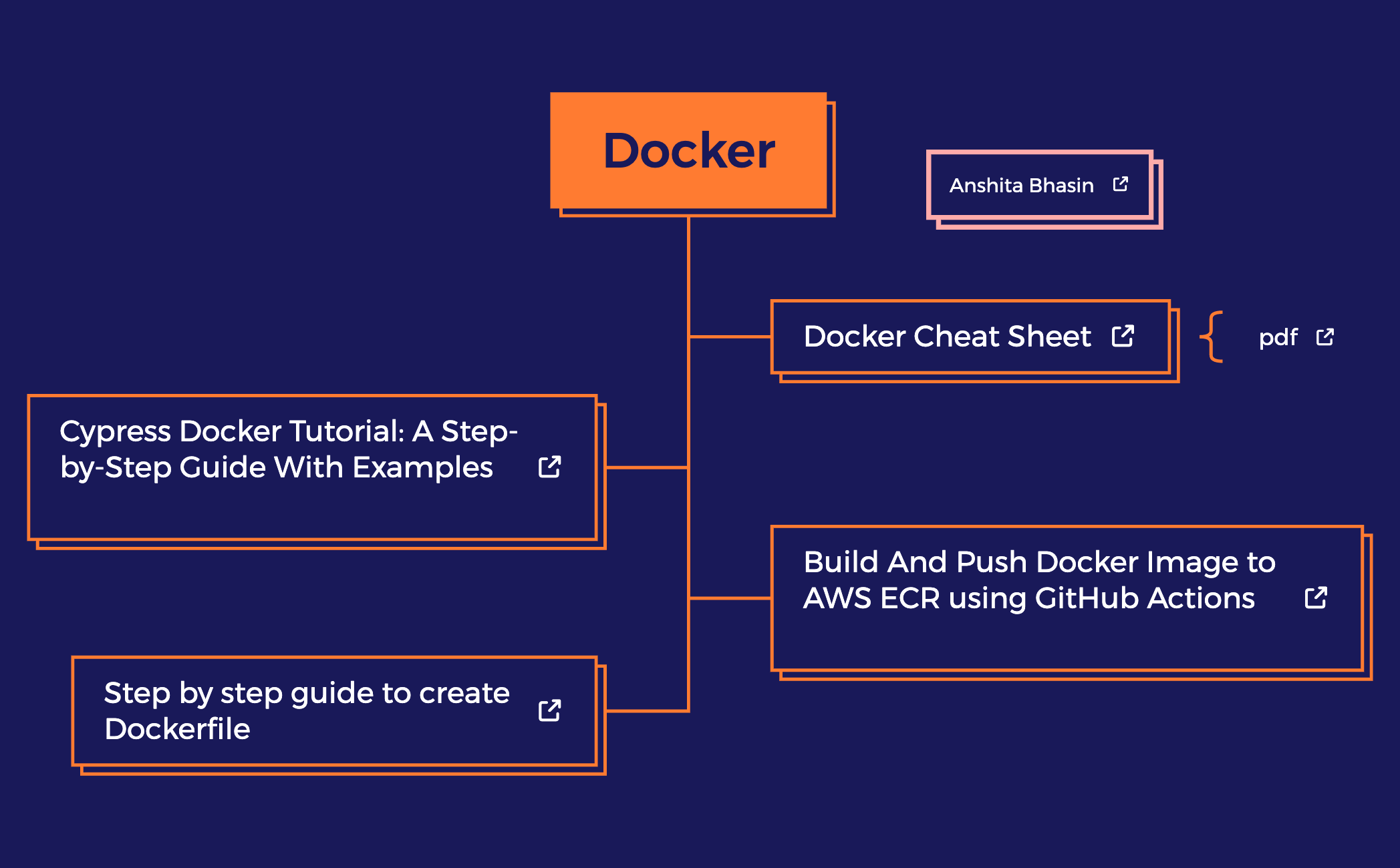 Docker - XMind Template