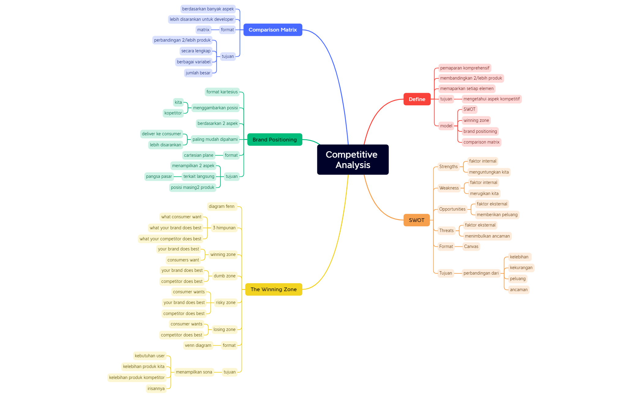 Competitive Analysis - XMind Template