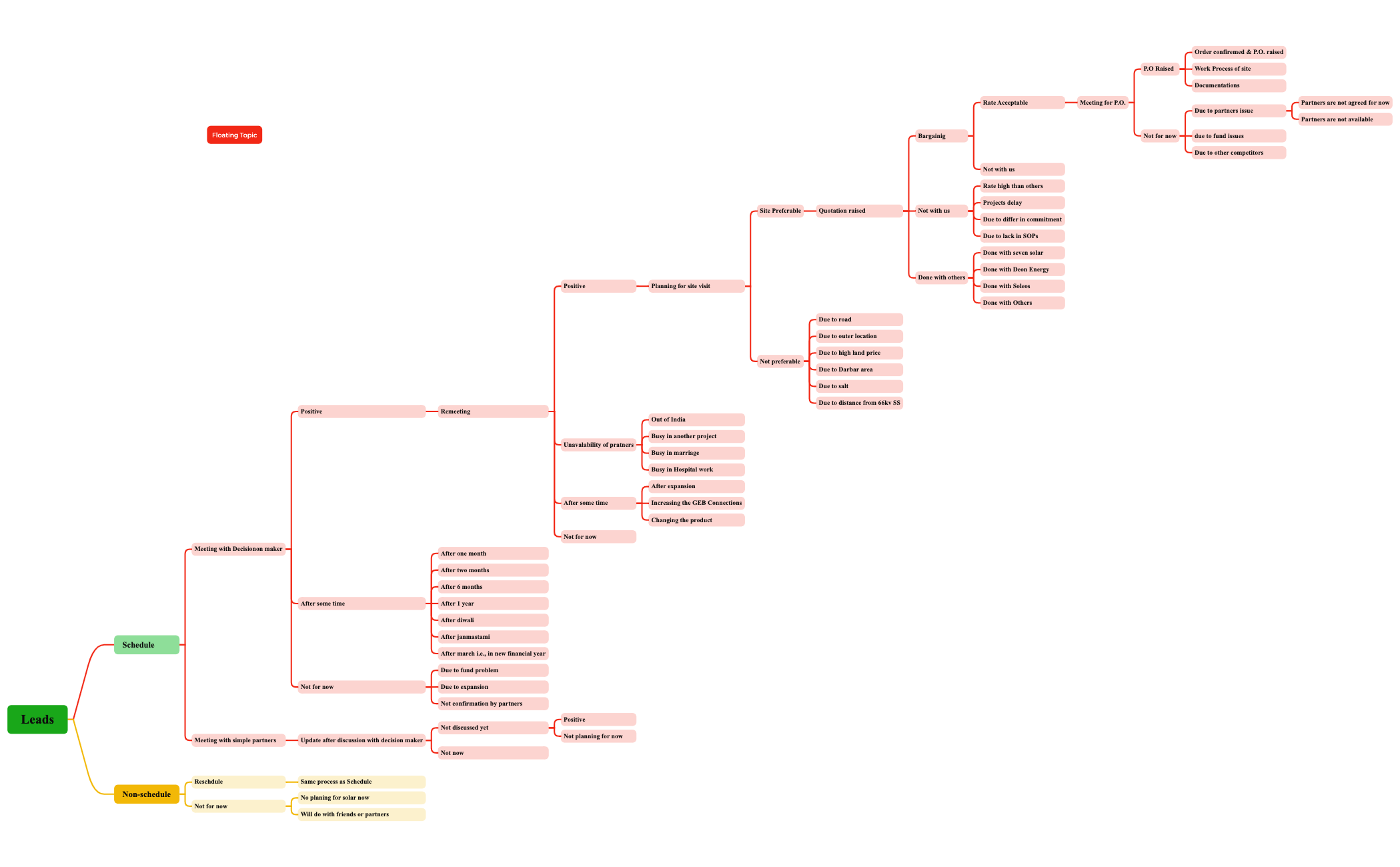 Sale flow chart preview 1