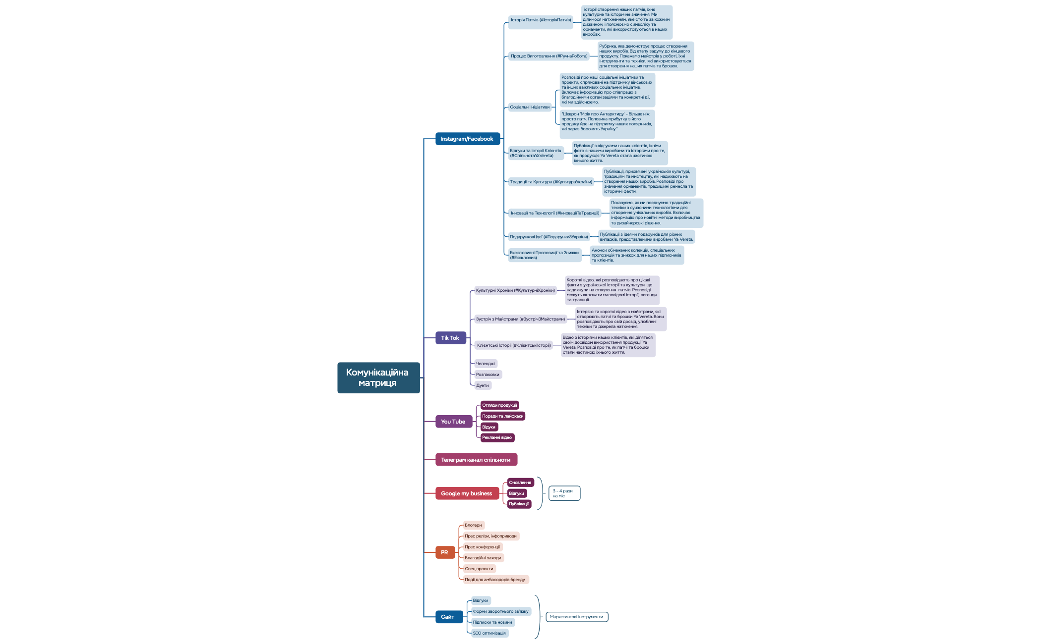 Mind Map - XMind Template