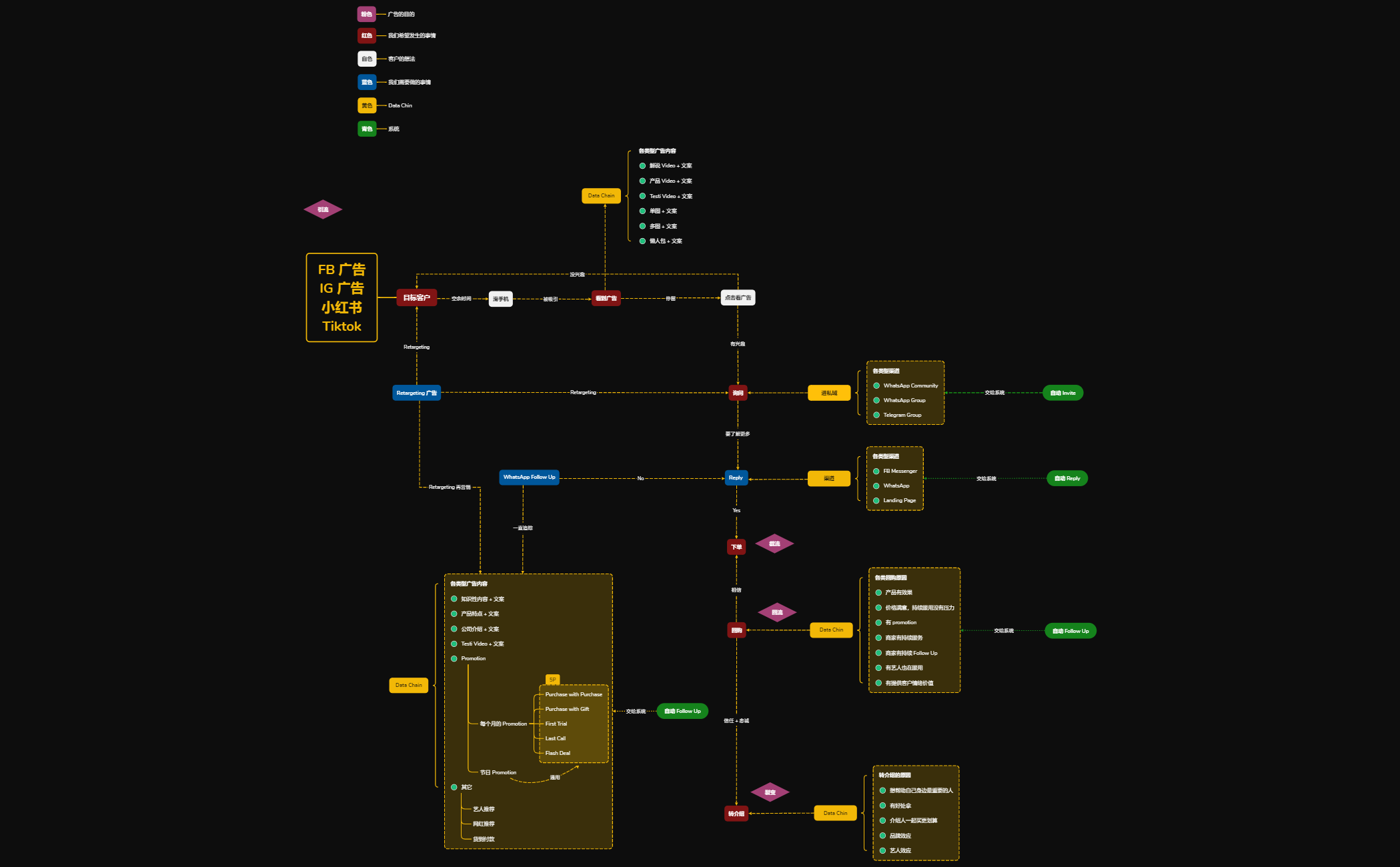 Online 营销 Funnel preview 1