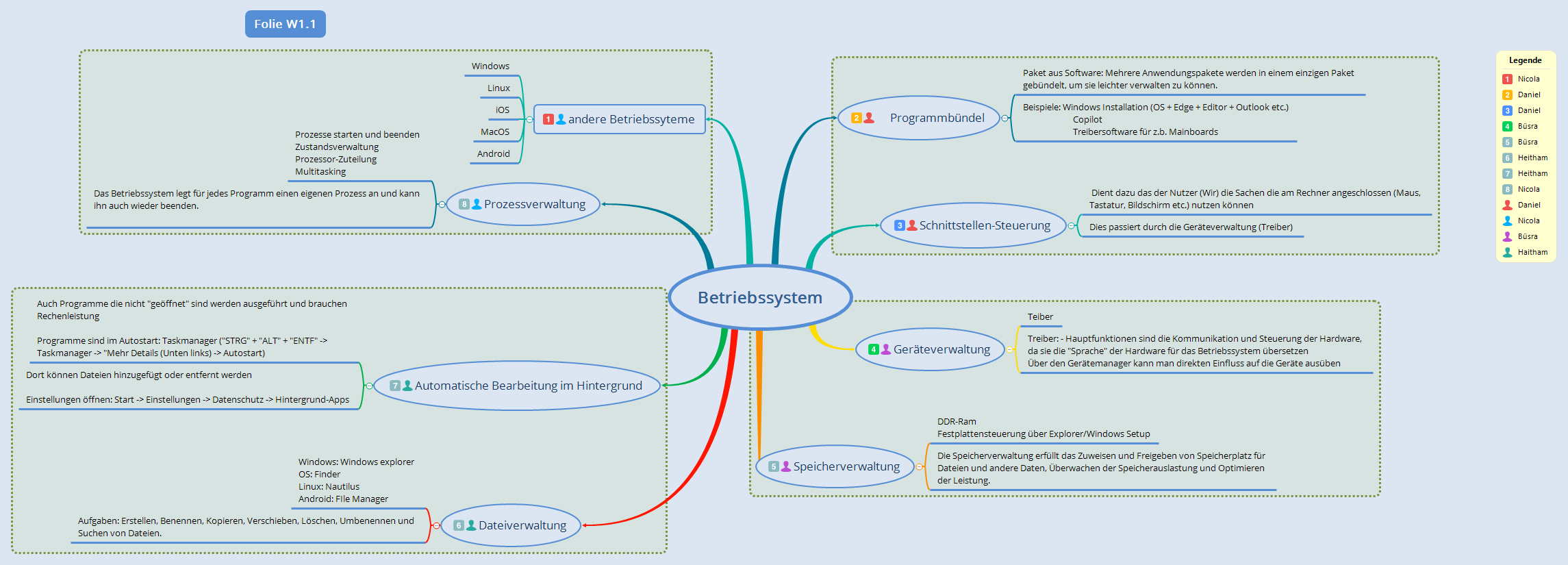 Betriebssystem - XMind Template
