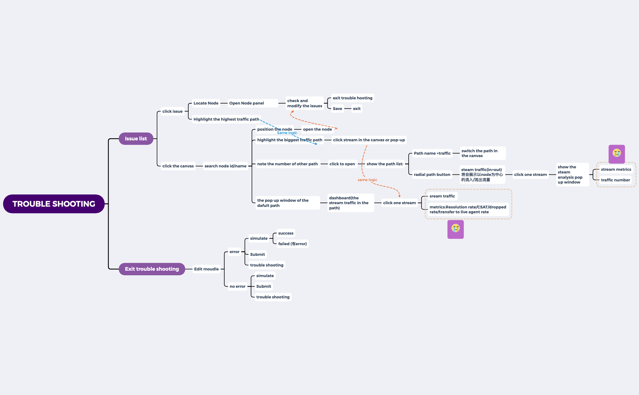 User action - XMind Template