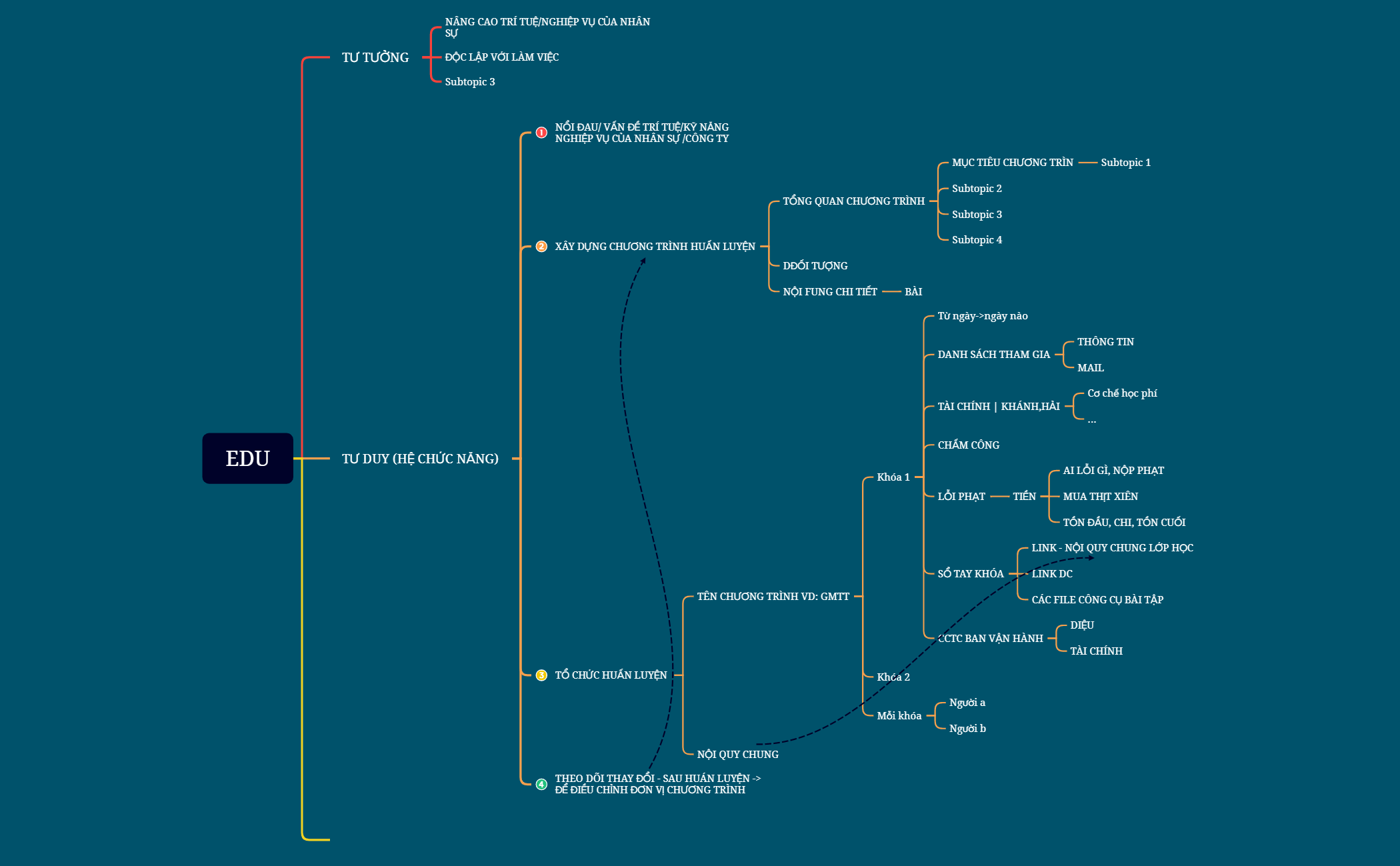 EDU - XMind Template