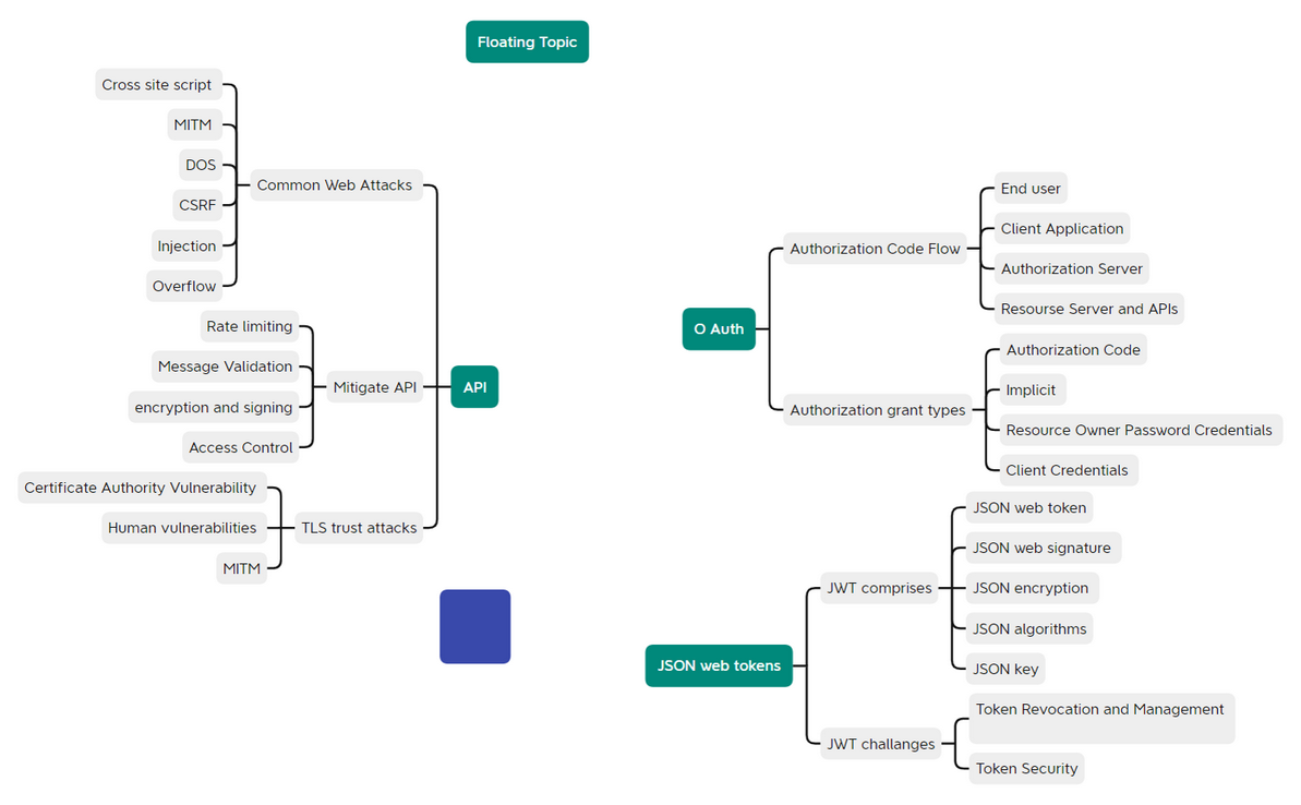 api architect - XMind Template