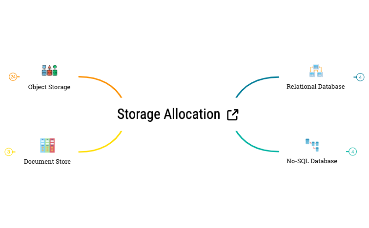 Storage Allocation preview 1