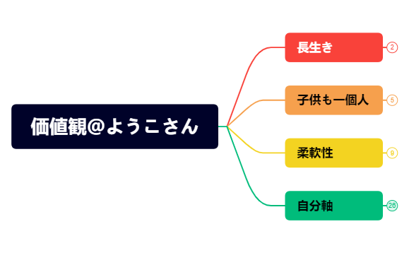 価値観＠ようこさん.xmind preview 1